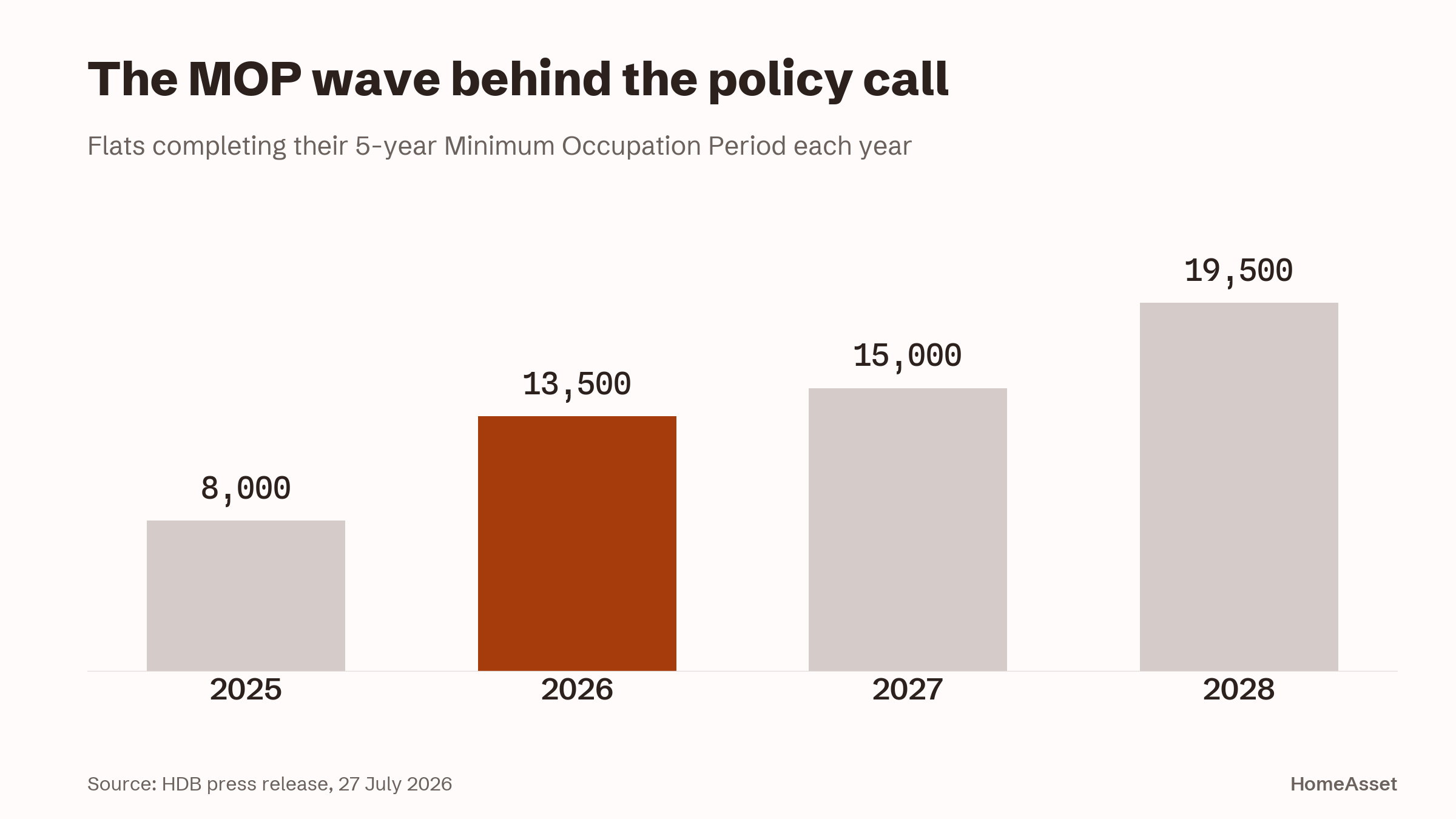 Flats completing their Minimum Occupation Period each year