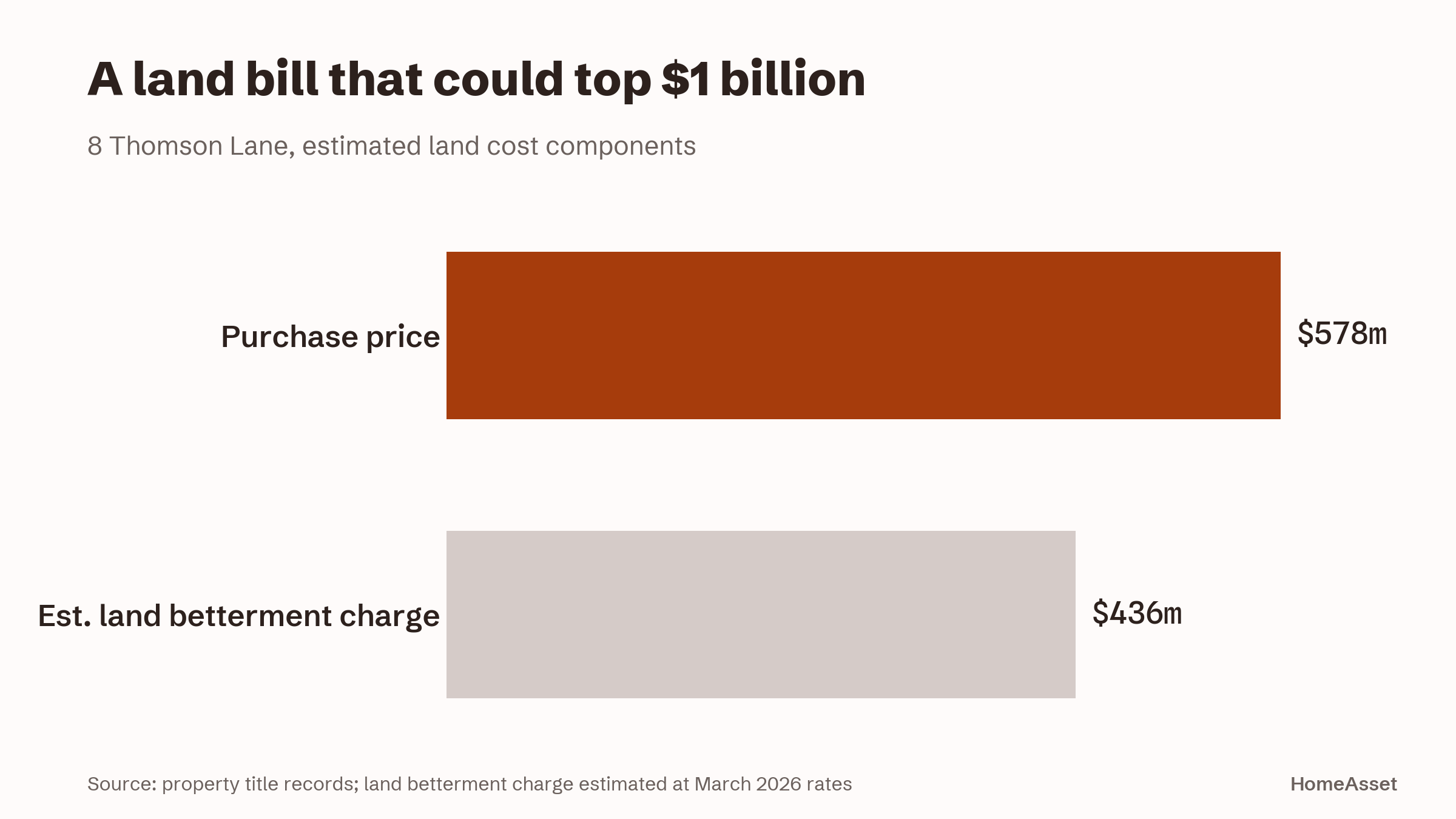 Estimated land cost components for 8 Thomson Lane