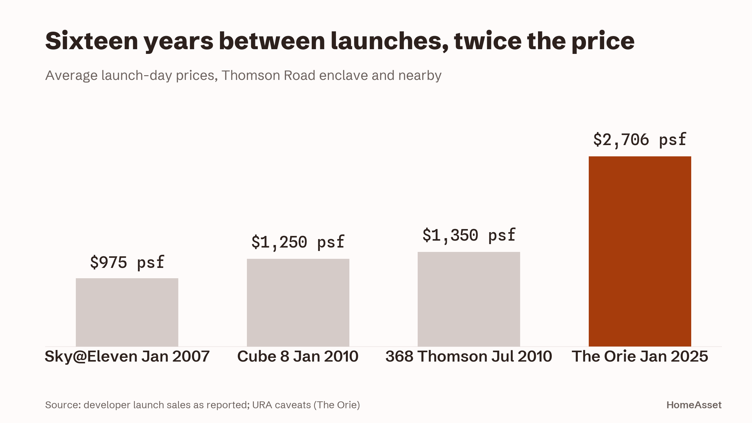 Average launch prices near the Thomson Road enclave, 2007 to 2025