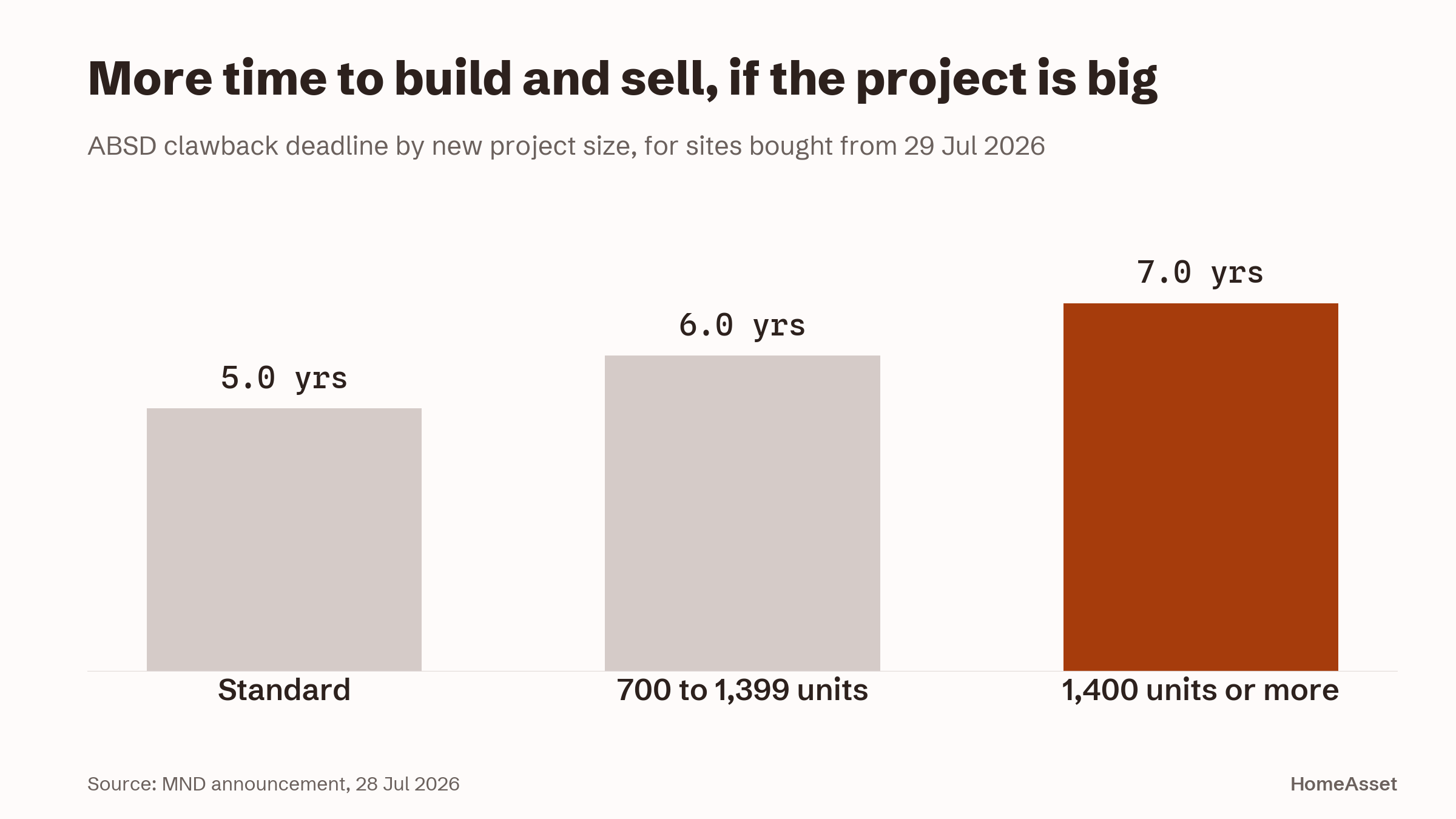 Bar chart of ABSD clawback deadlines by project size