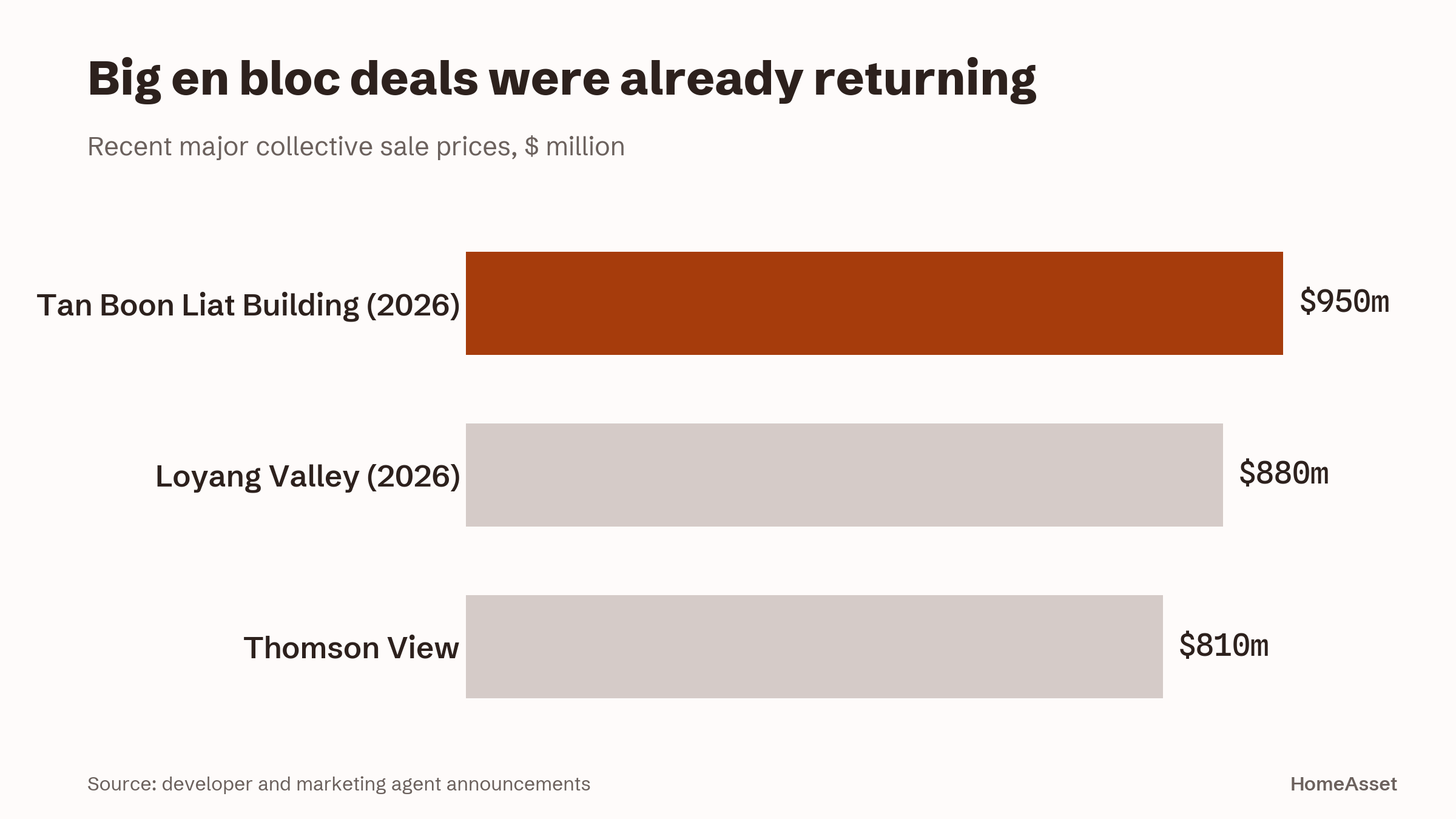 Horizontal bar chart of recent major collective sale prices