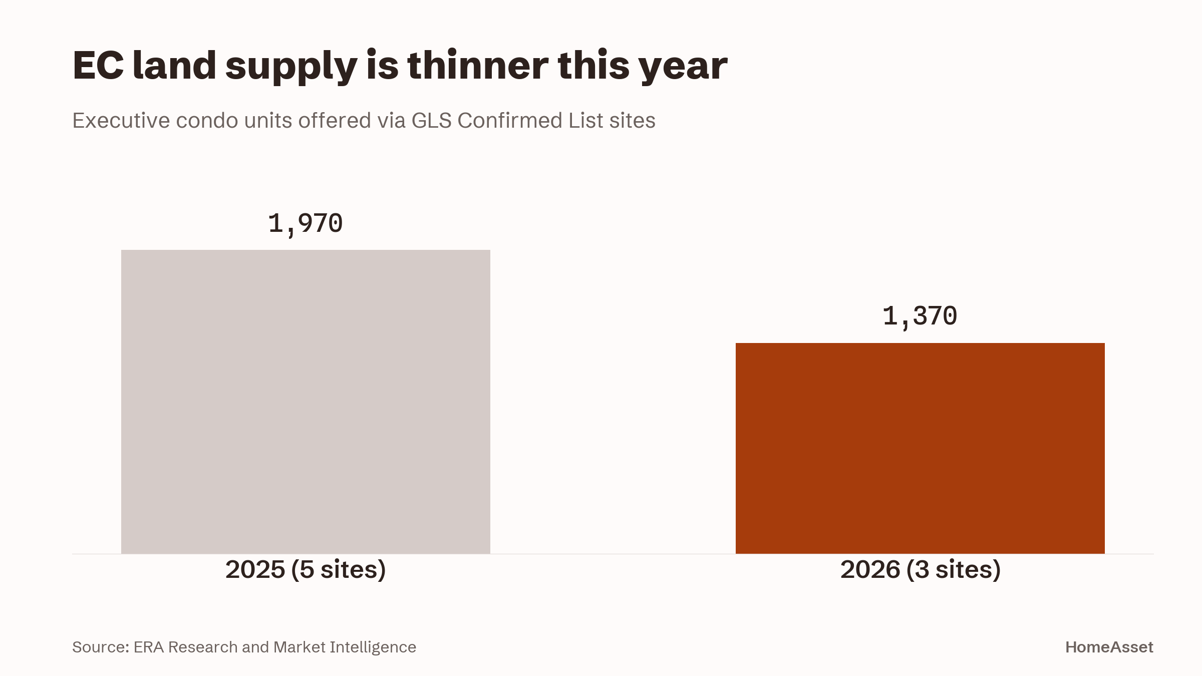 Bar chart of EC units offered via GLS sites, 2025 versus 2026