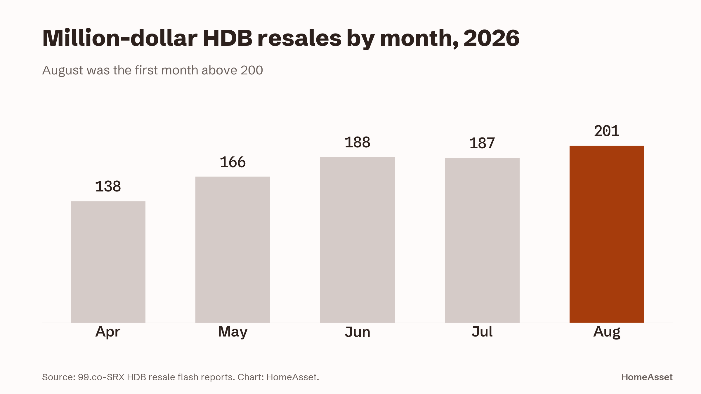 Bar chart of million-dollar HDB resale transactions by month in 2026: 138 in April, 166 in May, 188 in June, 187 in July and 201 in August.