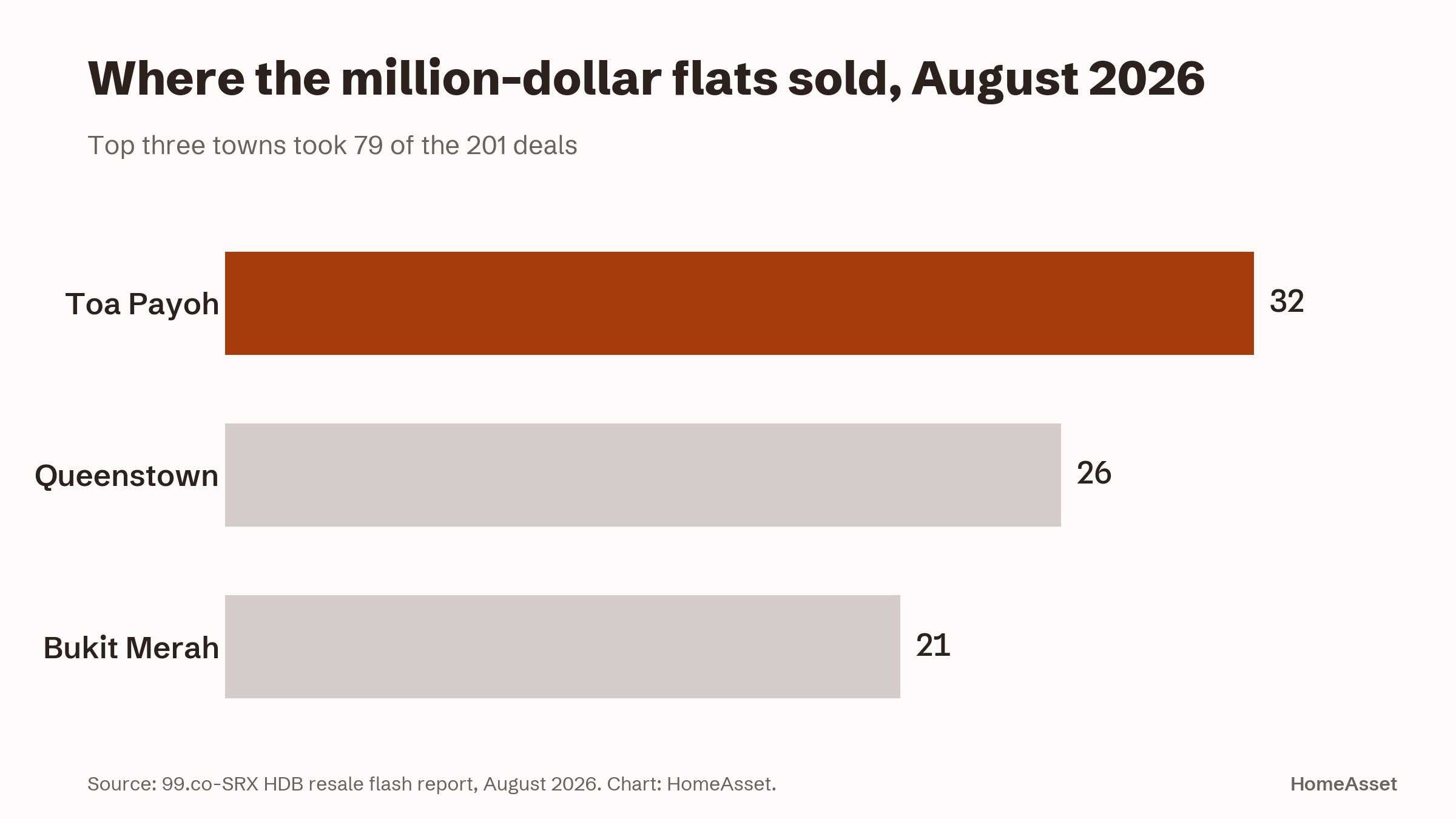 Horizontal bar chart of million-dollar HDB resale deals in August 2026 by town: Toa Payoh 32, Queenstown 26, Bukit Merah 21.