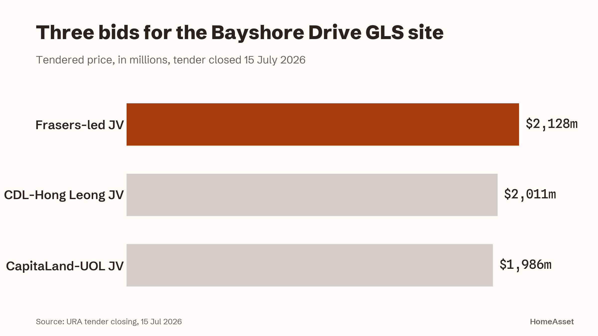 Three bids for the Bayshore Drive GLS site