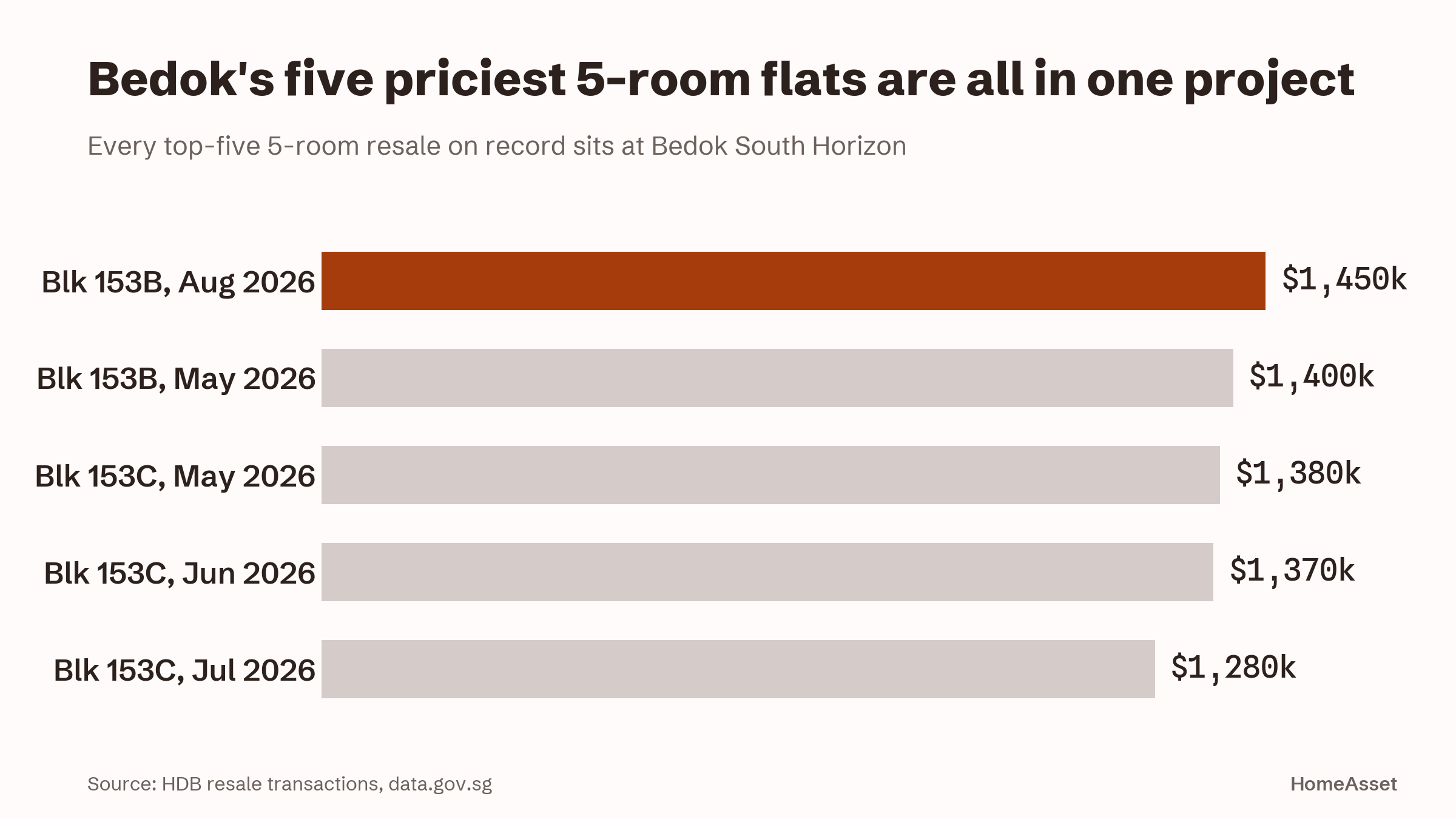 Bedok's five priciest 5-room flats
