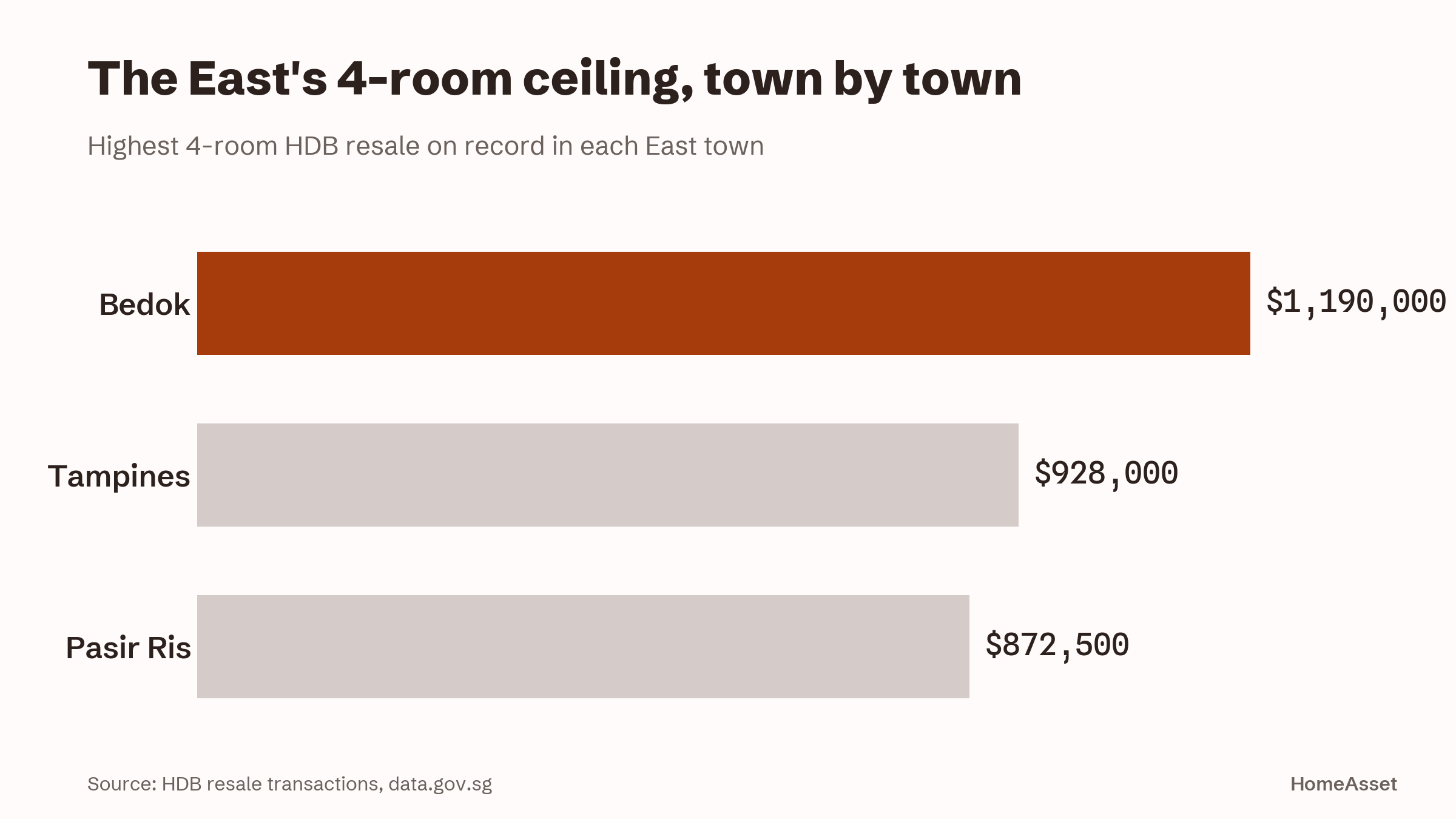 The East's 4-room ceiling, town by town