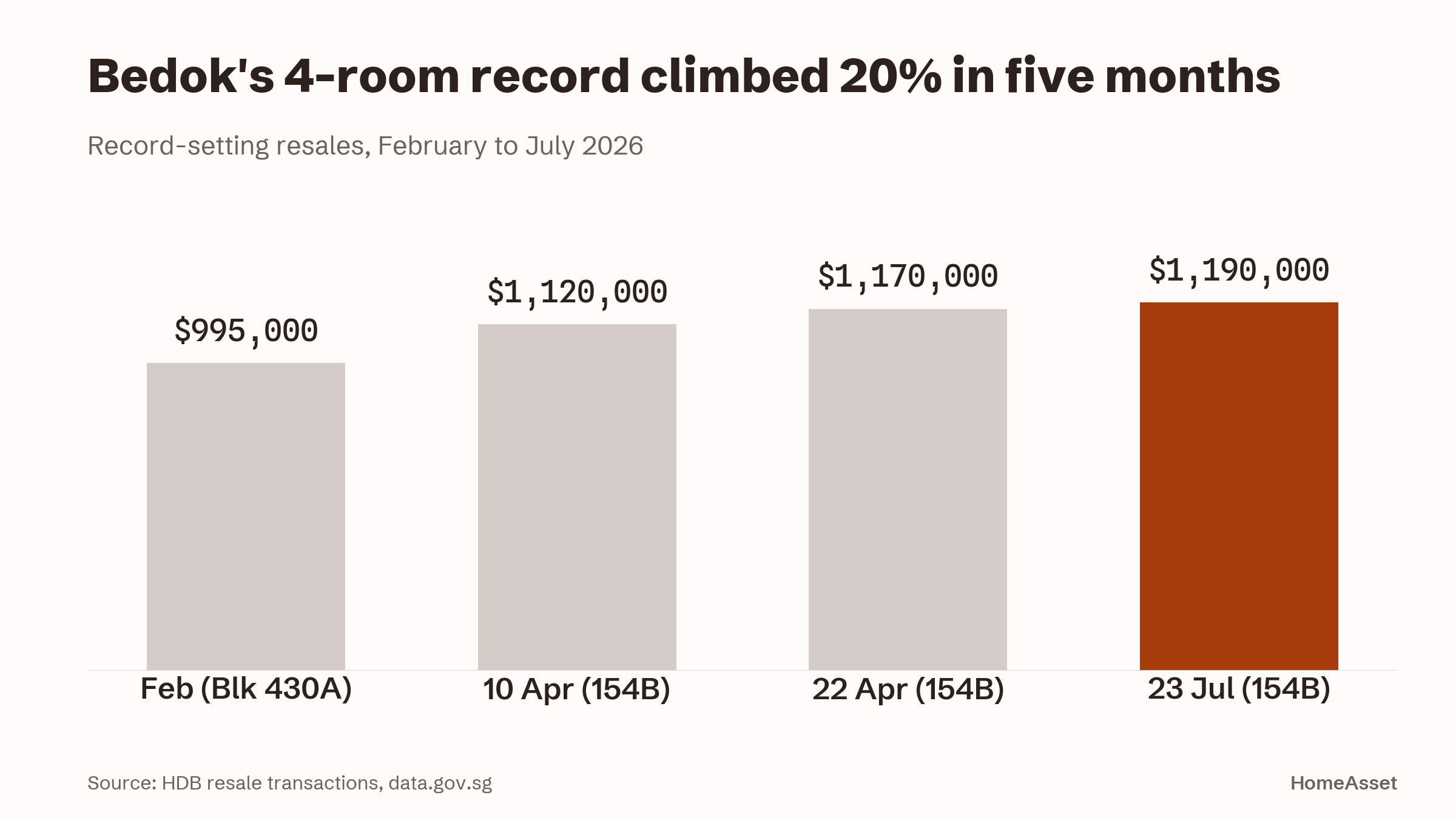 Four record-setting resales in five months