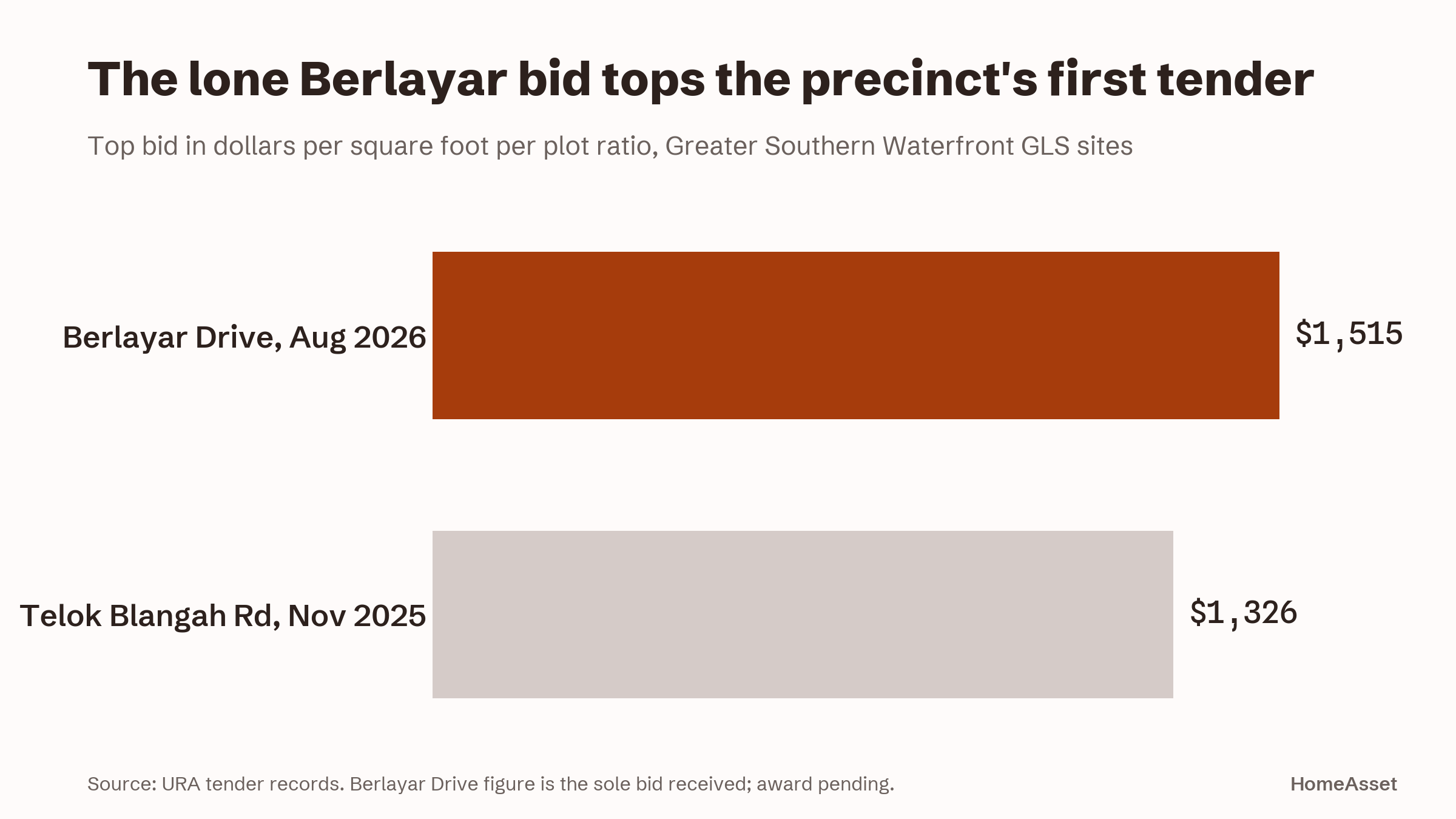 Bar chart comparing the two Greater Southern Waterfront tenders