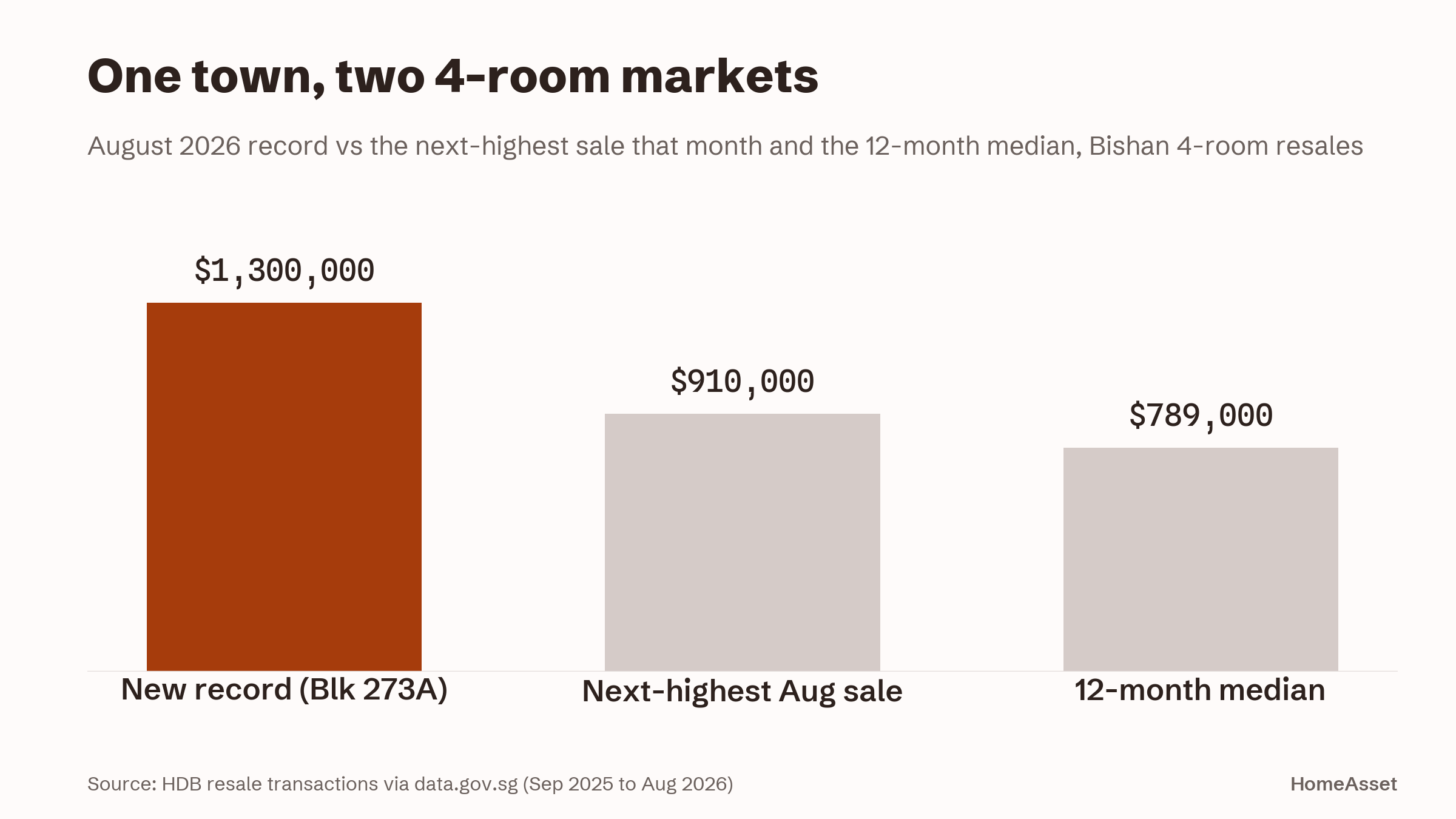 One town, two 4-room markets