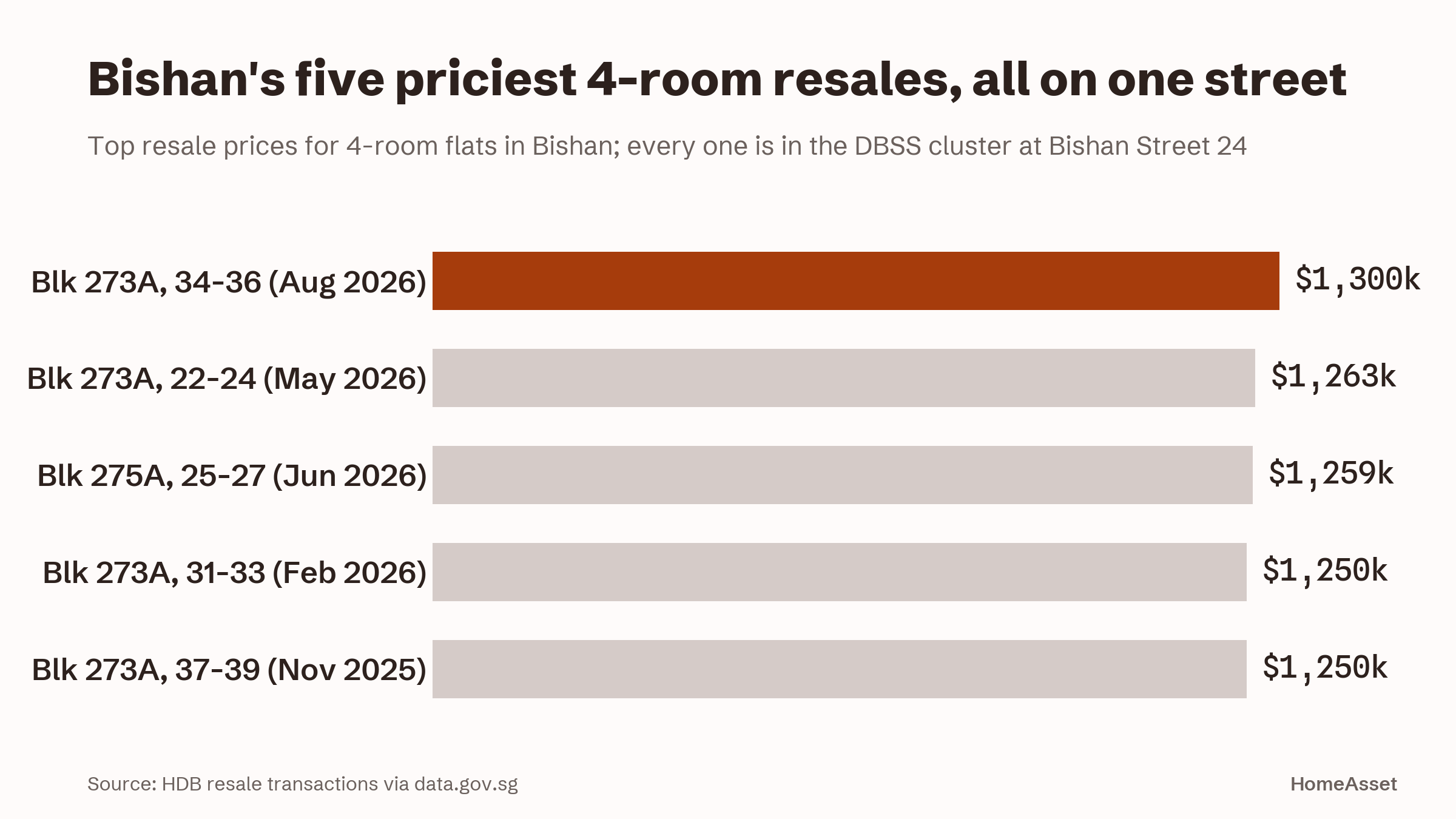 Bishan's five priciest 4-room resales, all on one street