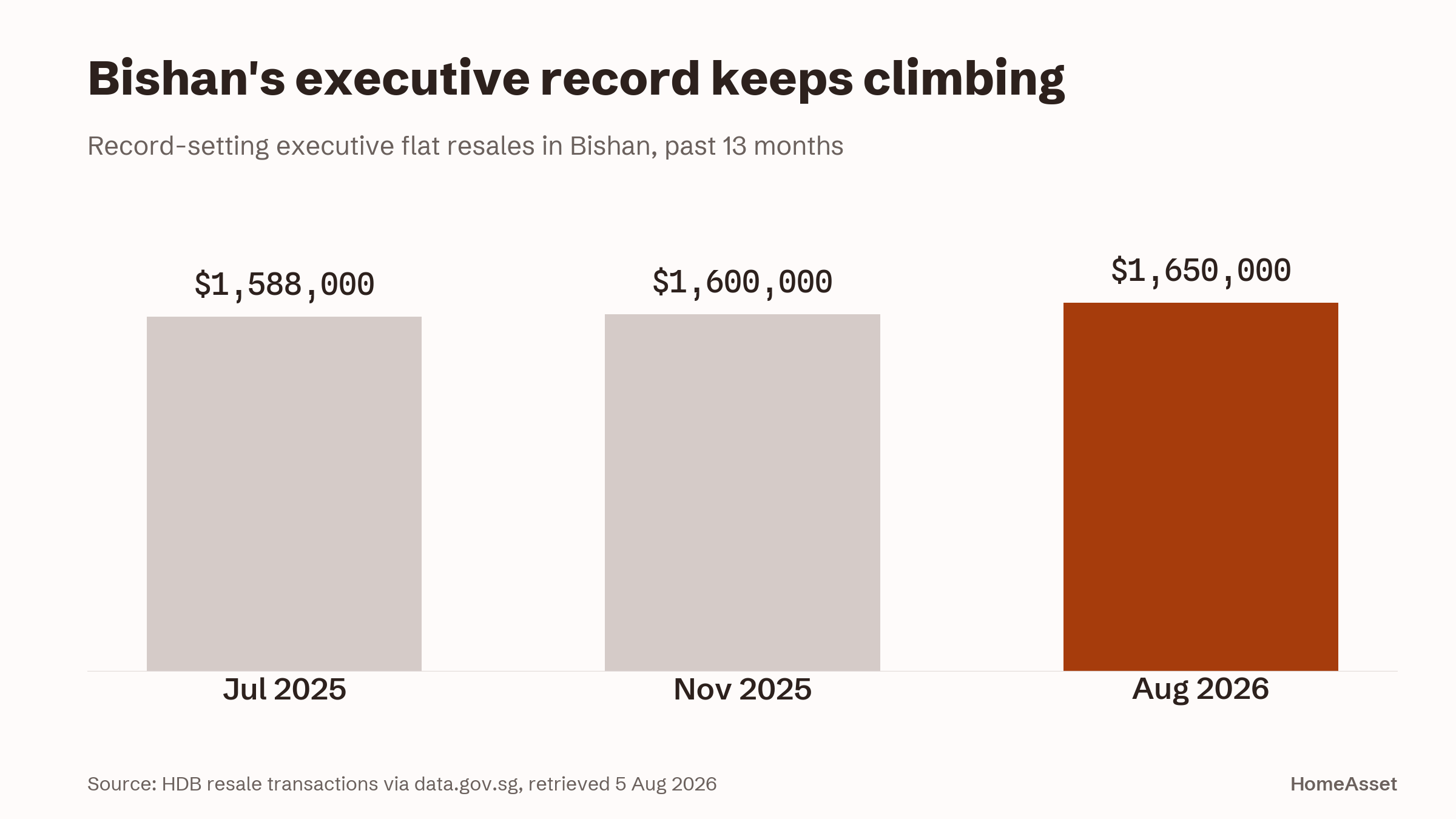 Record-setting executive flat resales in Bishan