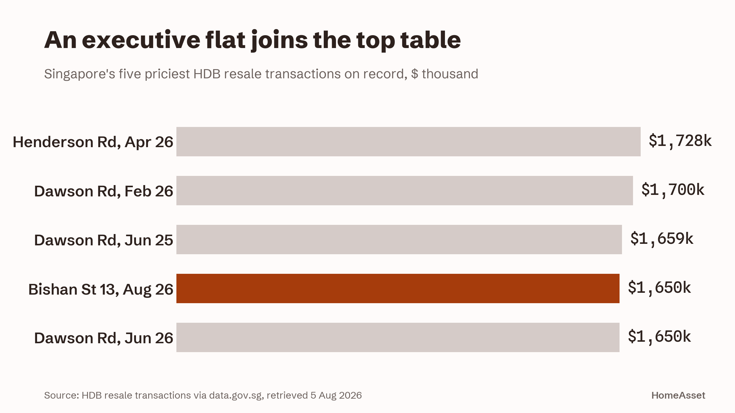 Singapore's five priciest HDB resale transactions