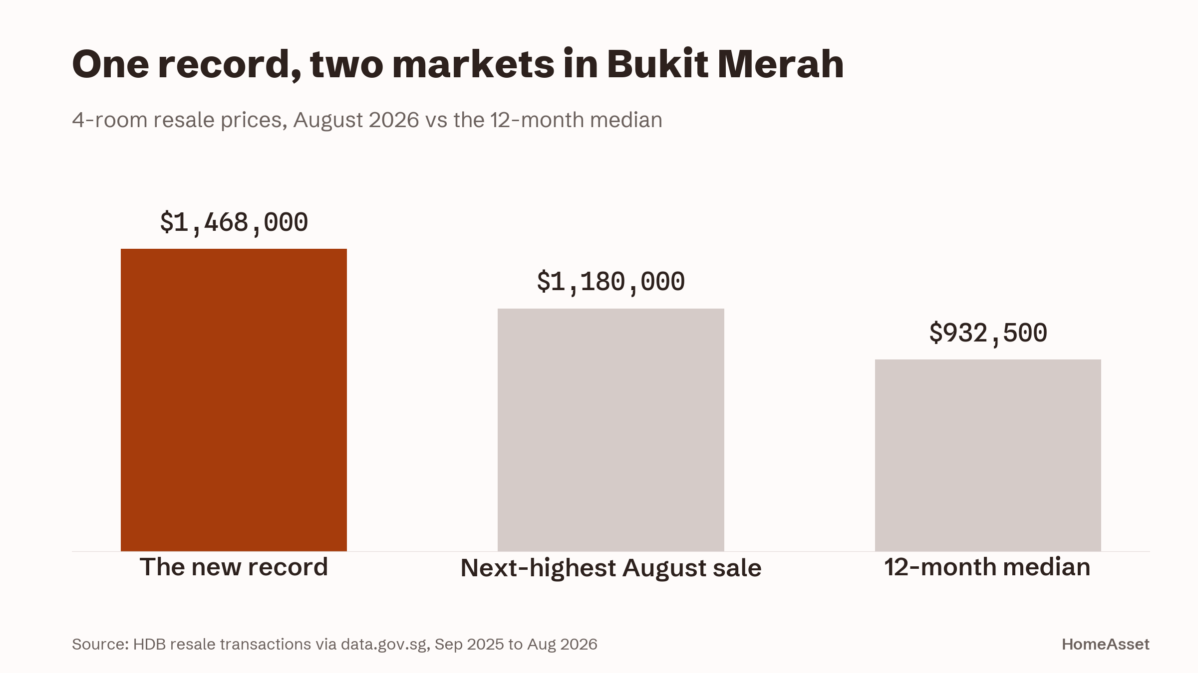 One record, two markets in Bukit Merah