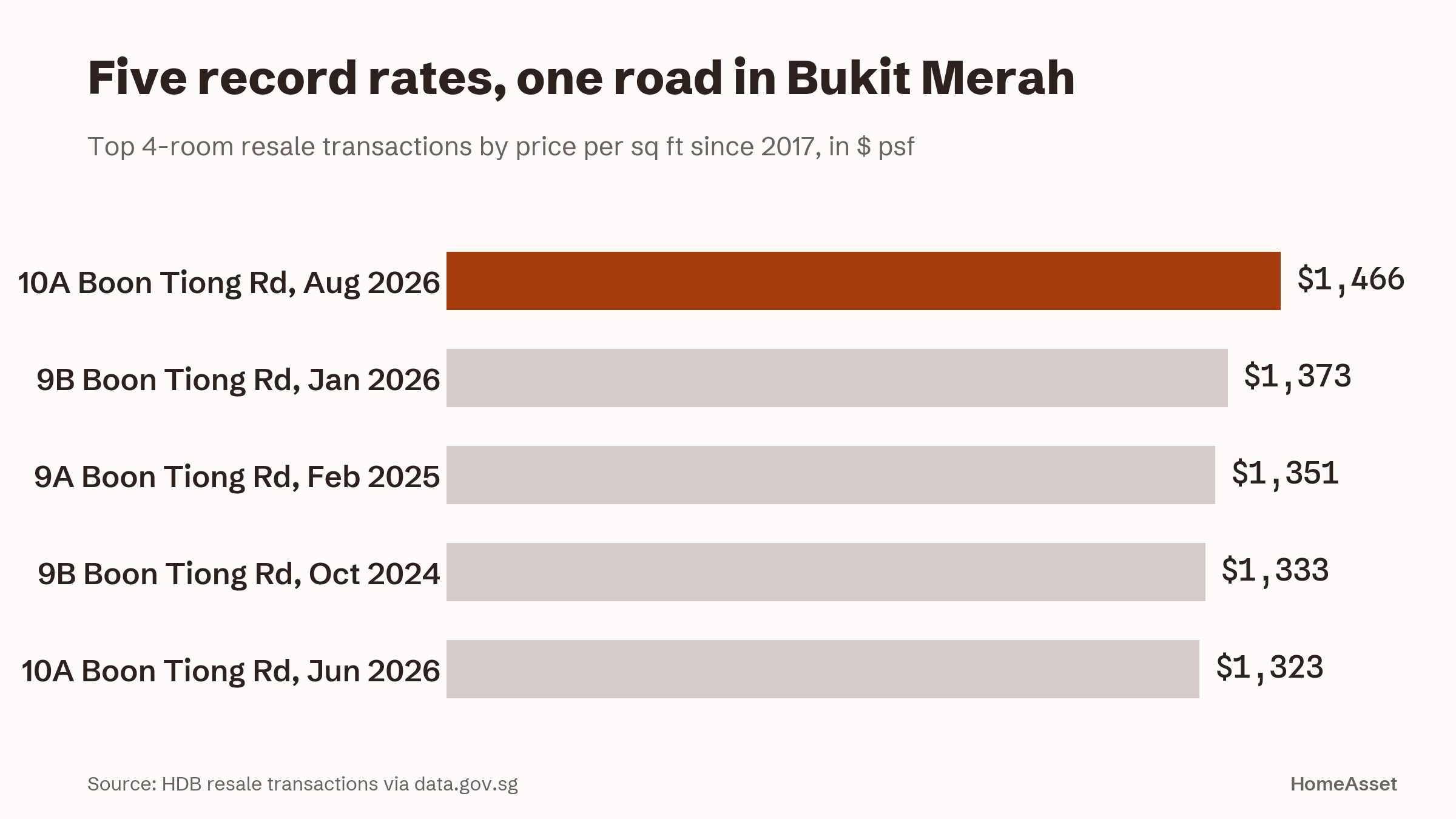 Bukit Merah's five highest 4-room rates, all on one road