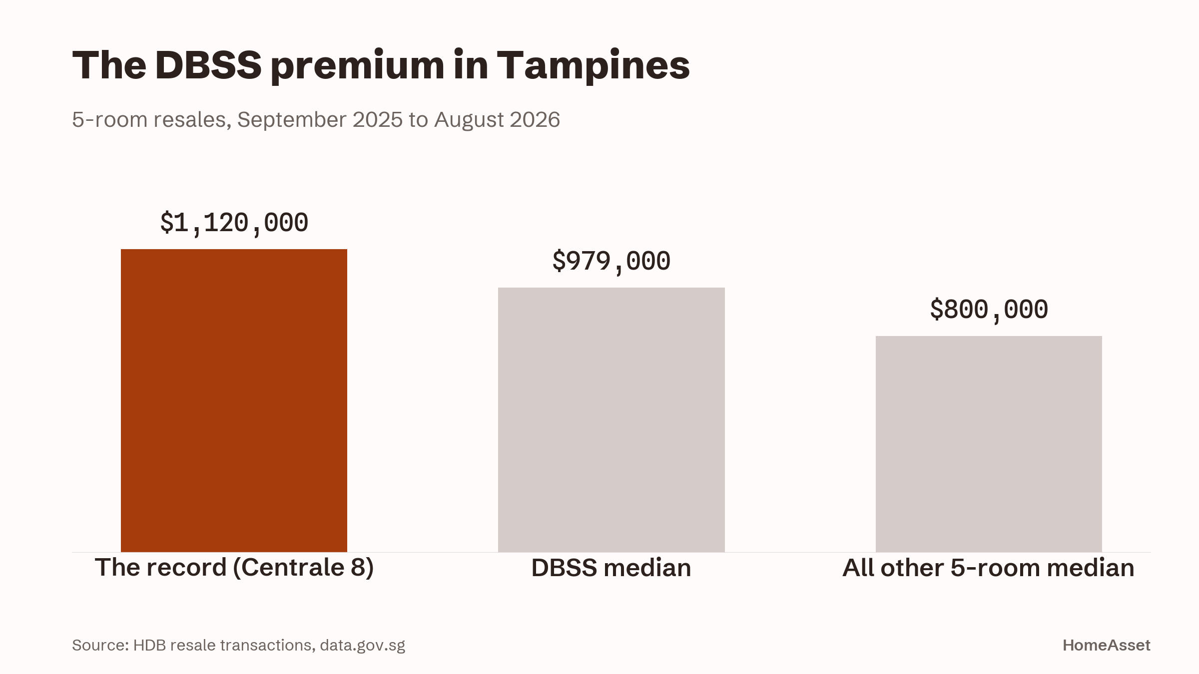 The DBSS premium in Tampines
