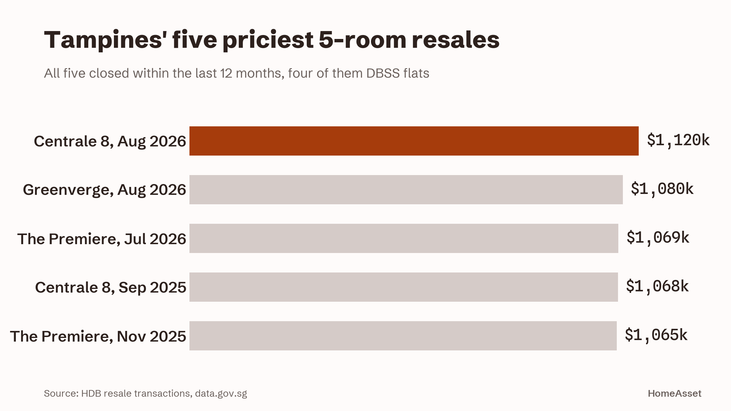 Tampines' five priciest 5-room resales