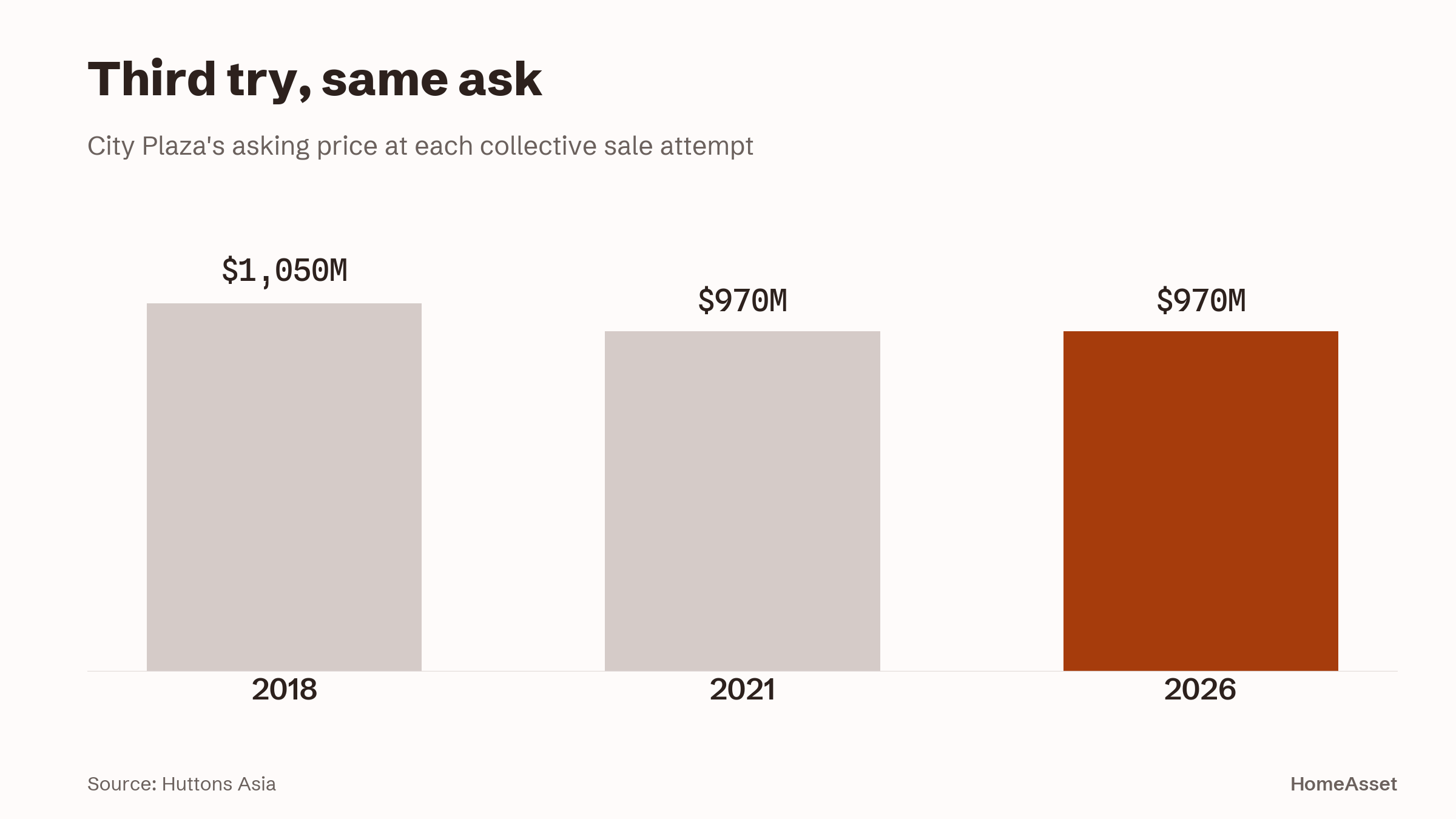 City Plaza's asking price at each collective sale attempt