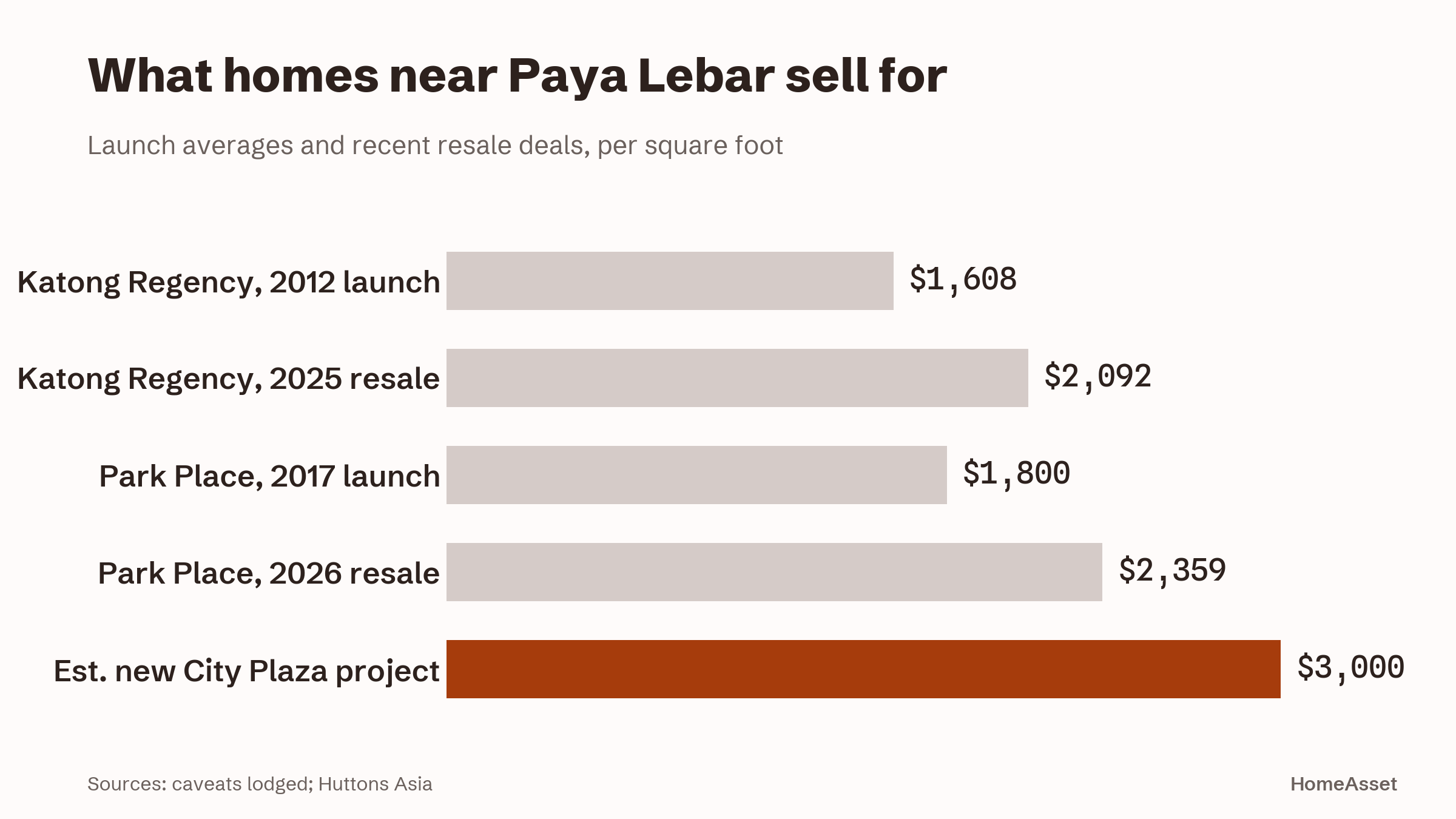 Home prices near Paya Lebar, per square foot