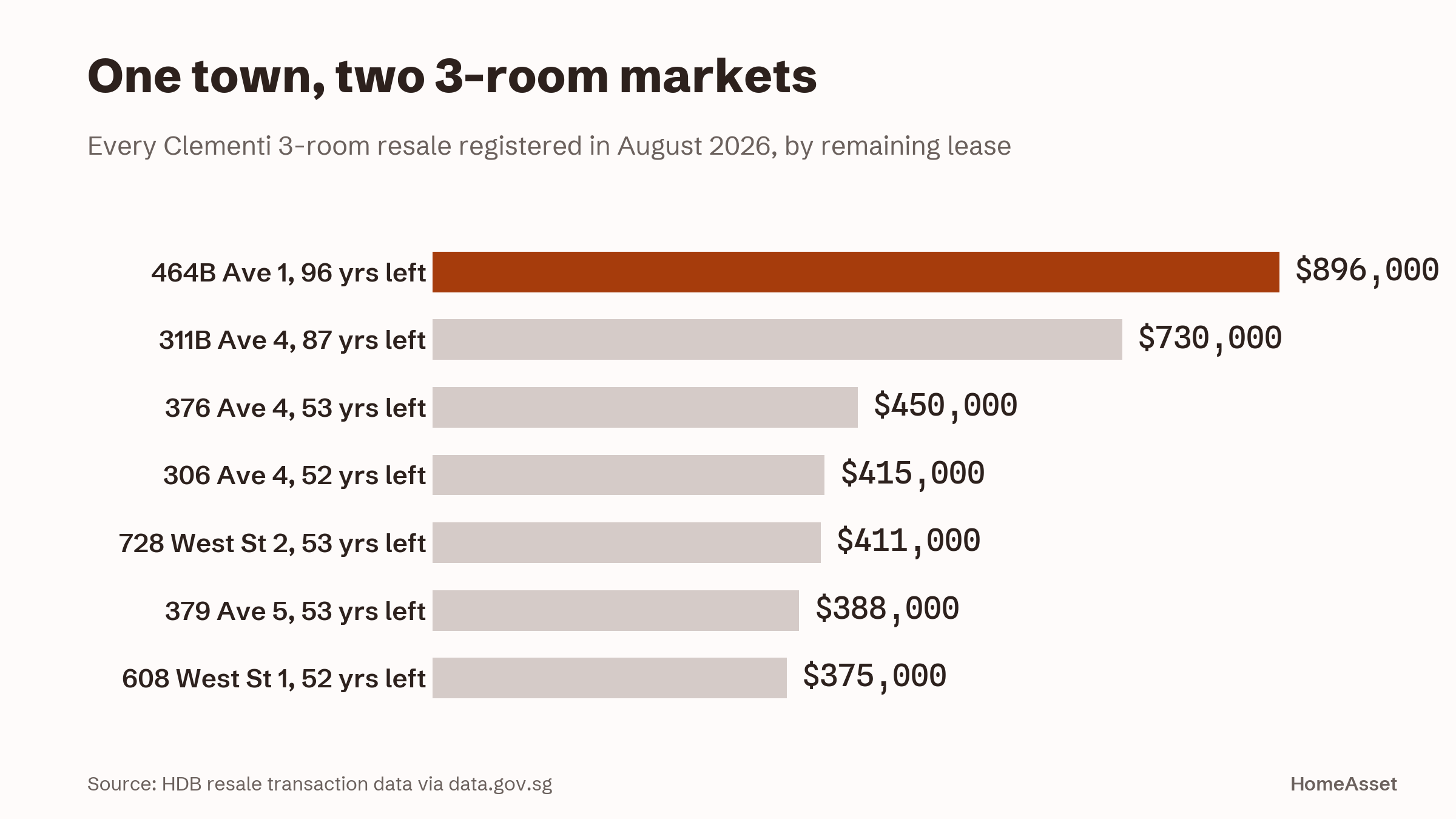 Every Clementi 3-room resale registered in August 2026