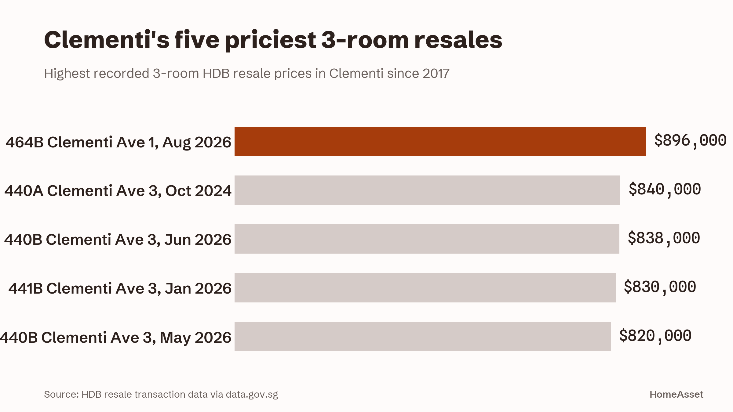 The five highest 3-room resale prices in Clementi