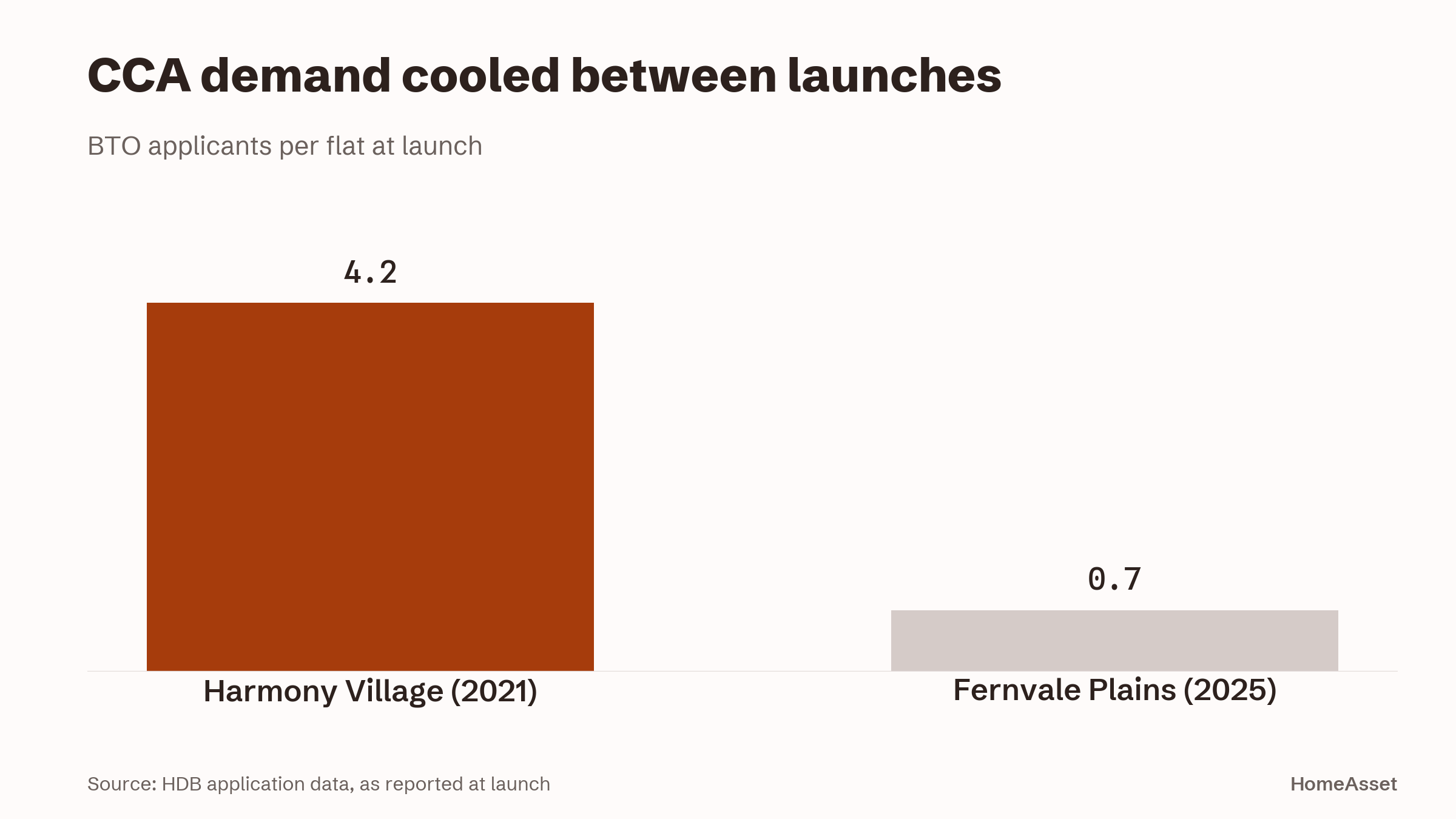 Demand for CCA flats has cooled since the oversubscribed pilot.