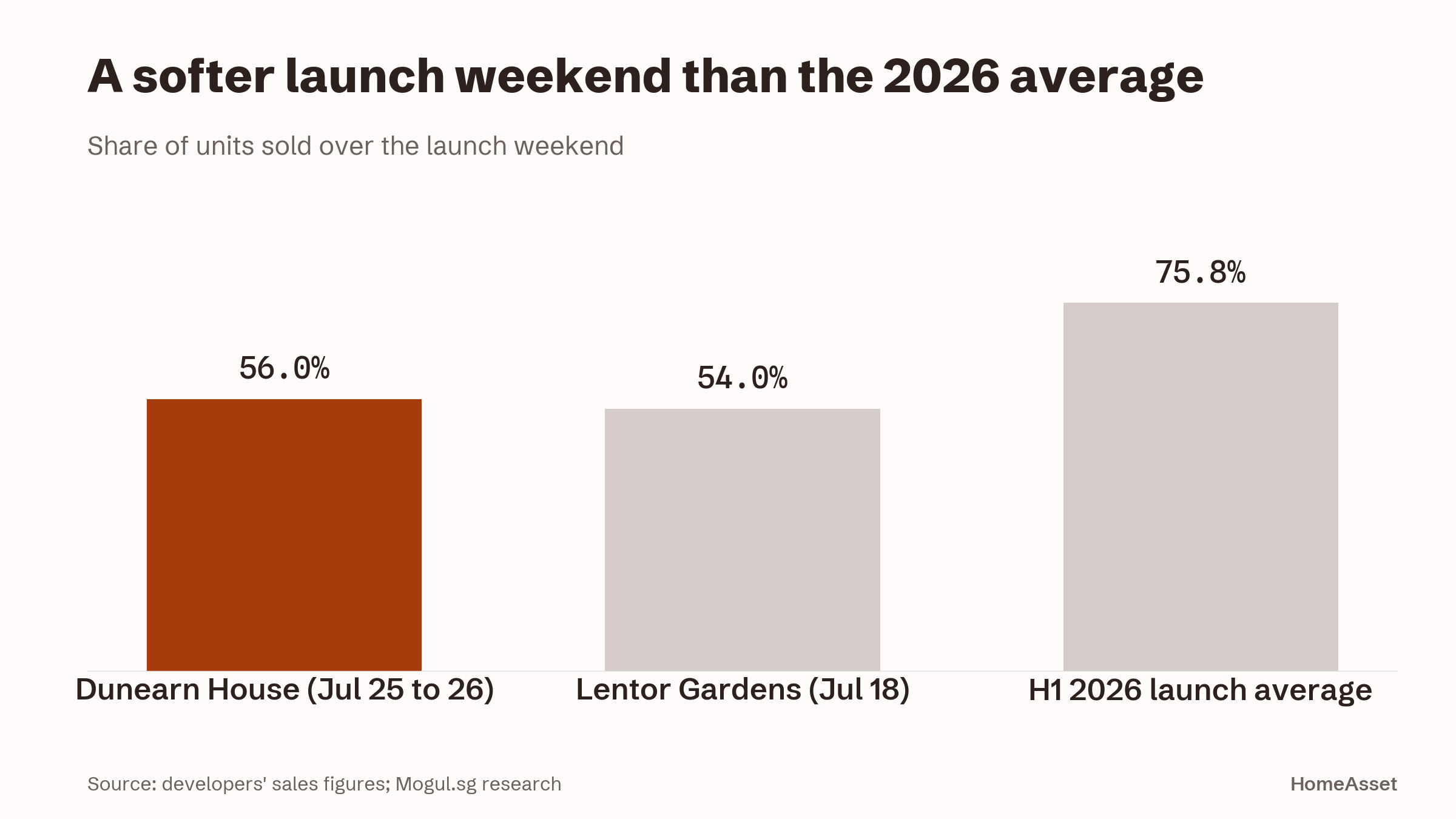 Launch-weekend take-up compared with 2026's average