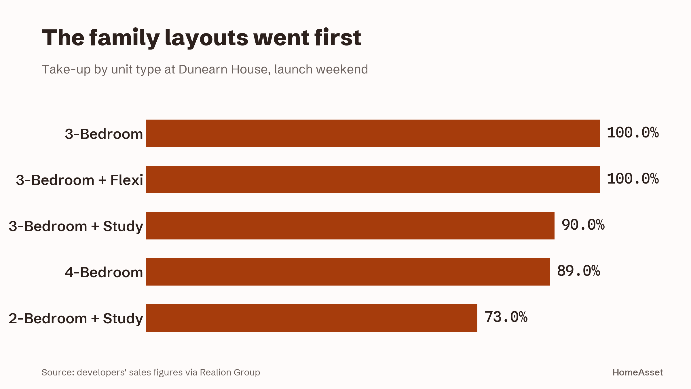 Take-up by unit type at Dunearn House over the launch weekend