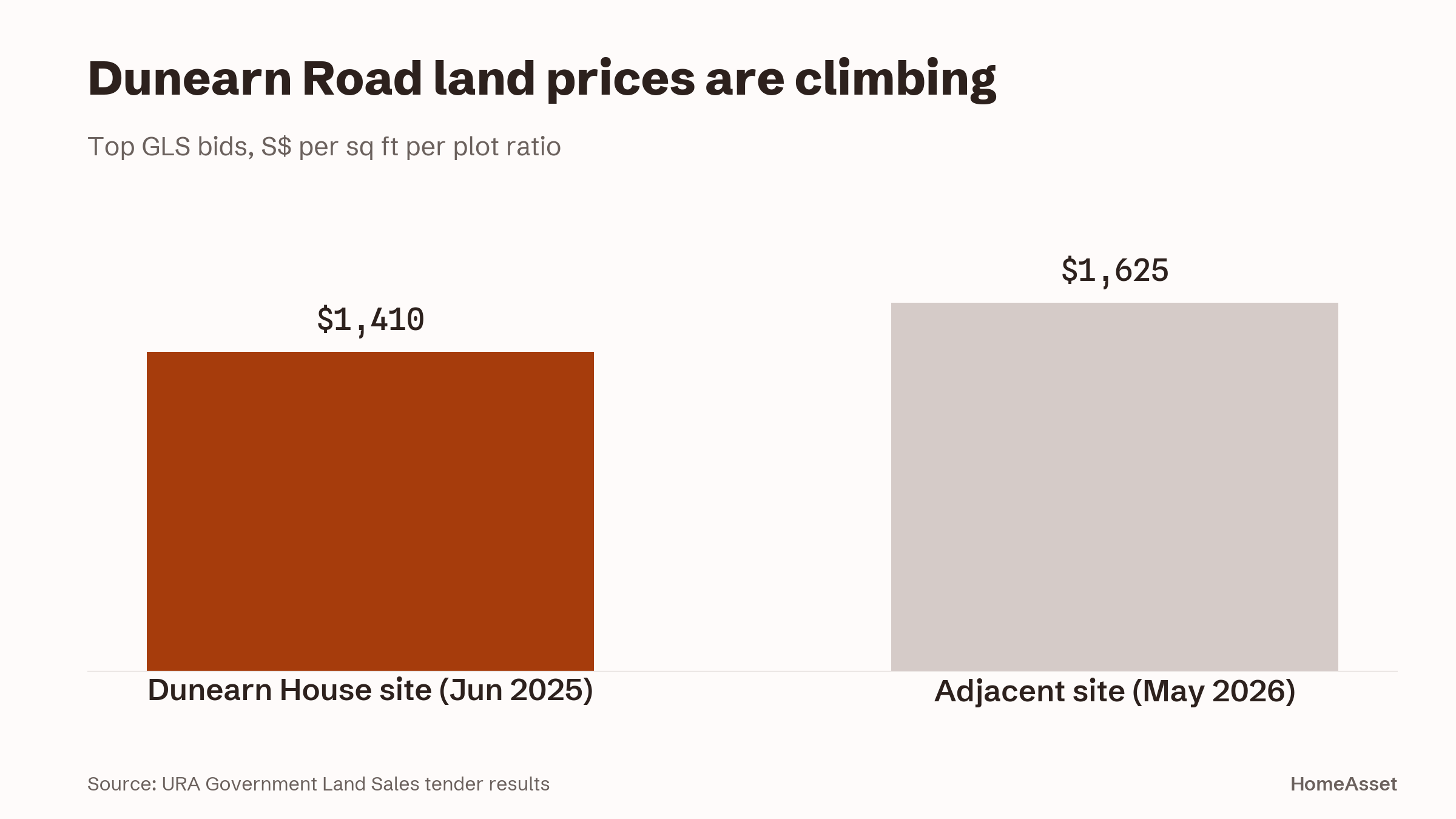 Land under Turf City is getting dearer: two Dunearn Road GLS sites, a year apart.