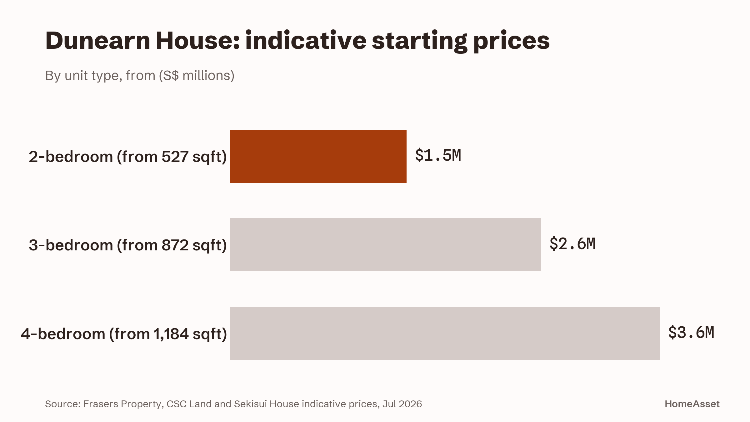 Horizontal bar chart of Dunearn House indicative starting prices: two-bedroom from about $1.5 million, three-bedroom from about $2.6 million, four-bedroom from about $3.6 million.