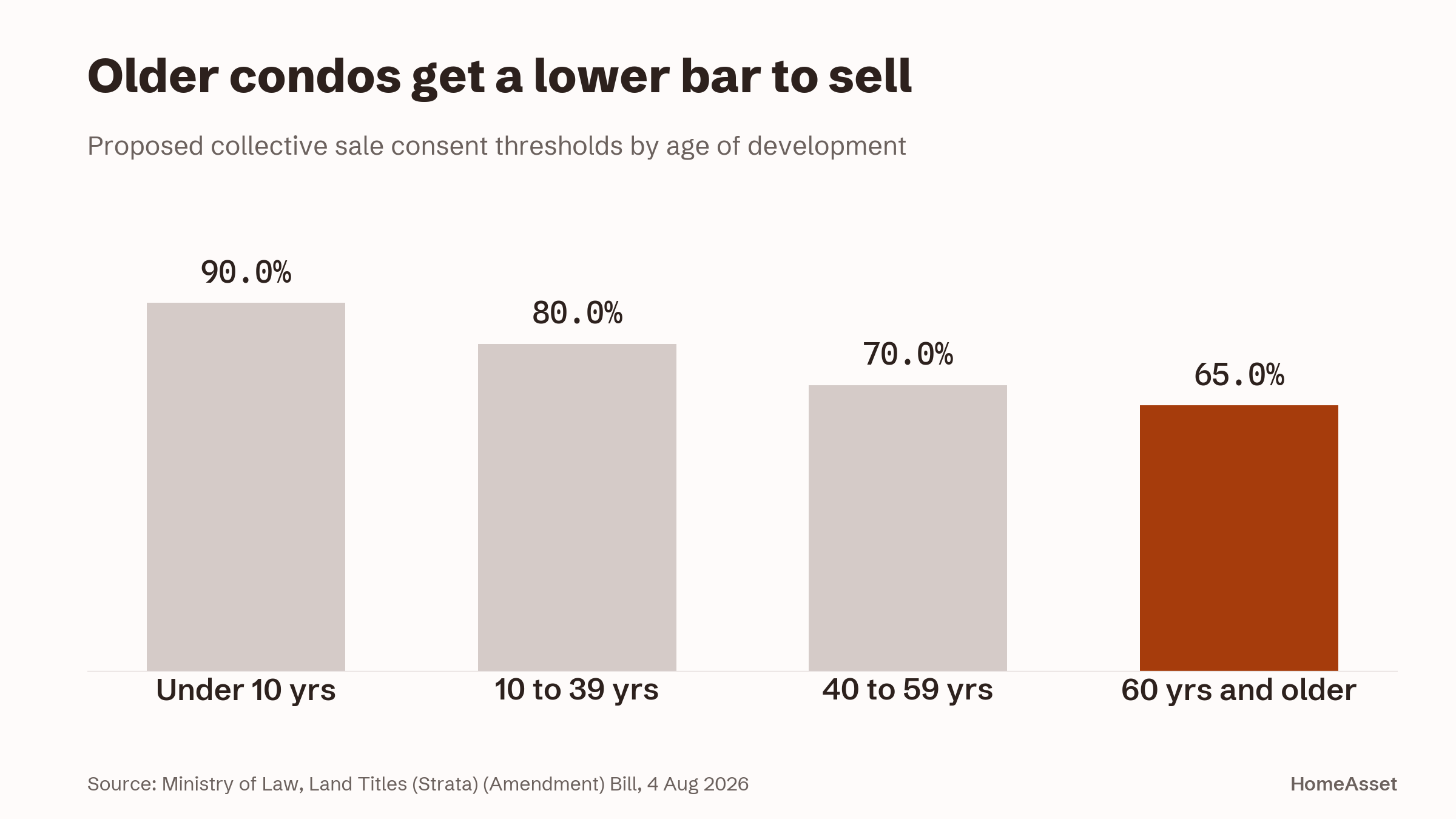 Proposed consent thresholds by age of development