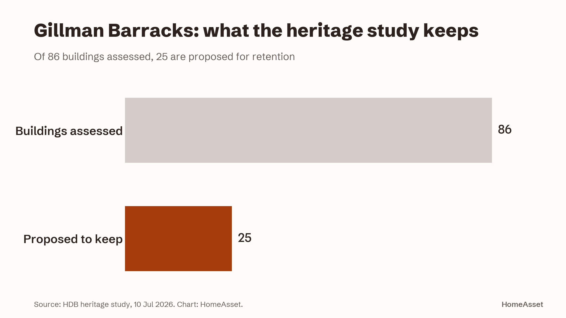 Horizontal bar chart showing that of the 86 buildings assessed in HDB's heritage study of Gillman Barracks, 25 are proposed for retention.