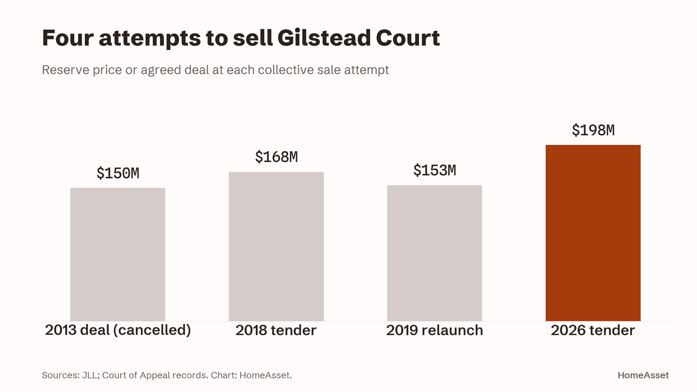 Bar chart of Gilstead Court's four collective sale attempts, from a cancelled $150 million deal in 2013 to the current $198 million tender.