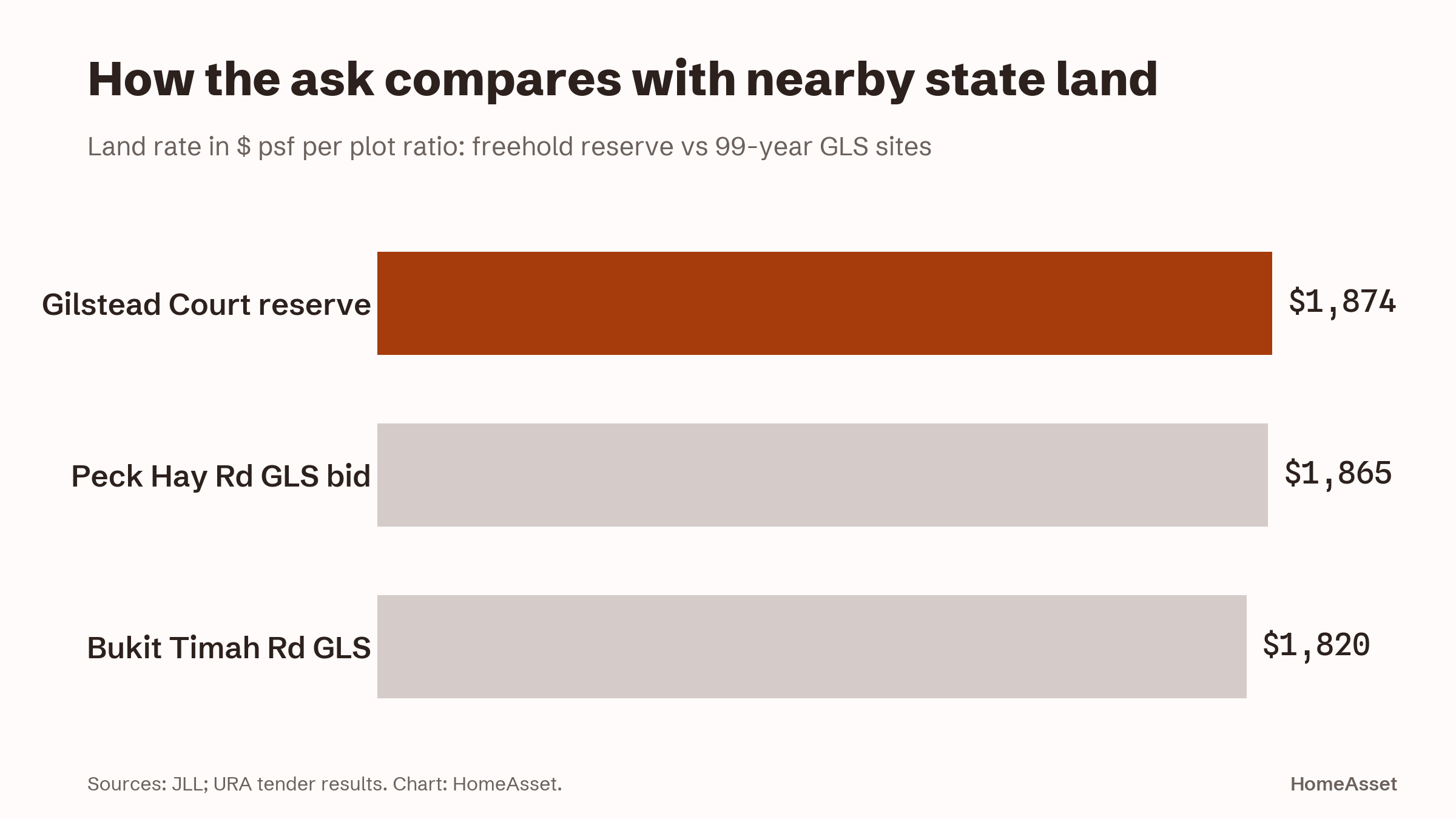 Horizontal bar chart comparing the Gilstead Court reserve with the Peck Hay Road and Bukit Timah Road GLS land rates.