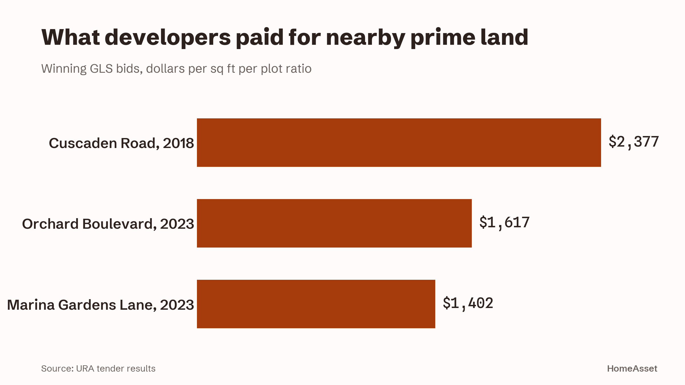 Winning GLS bids near the two new sites