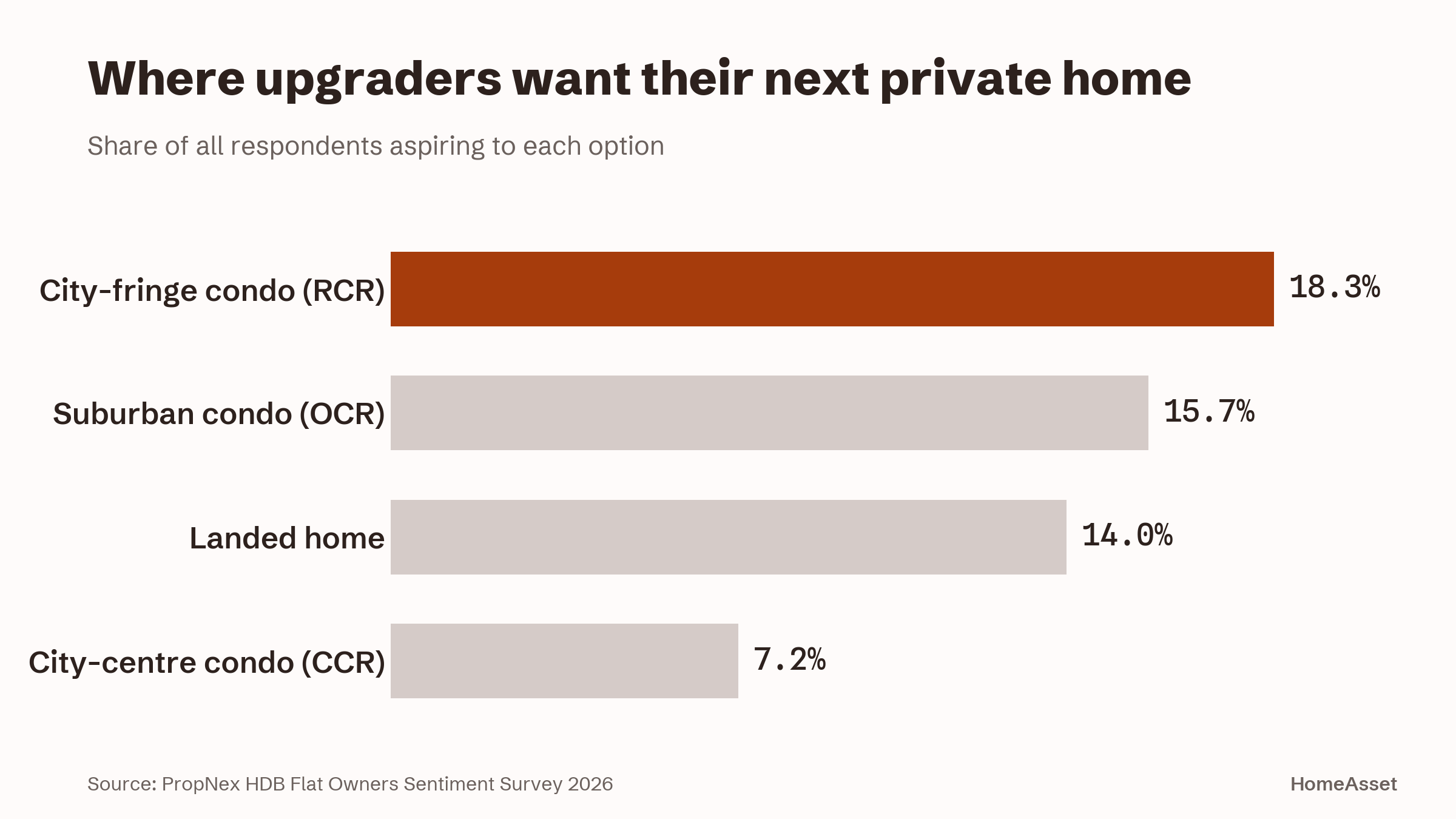 Where upgraders want their next private home