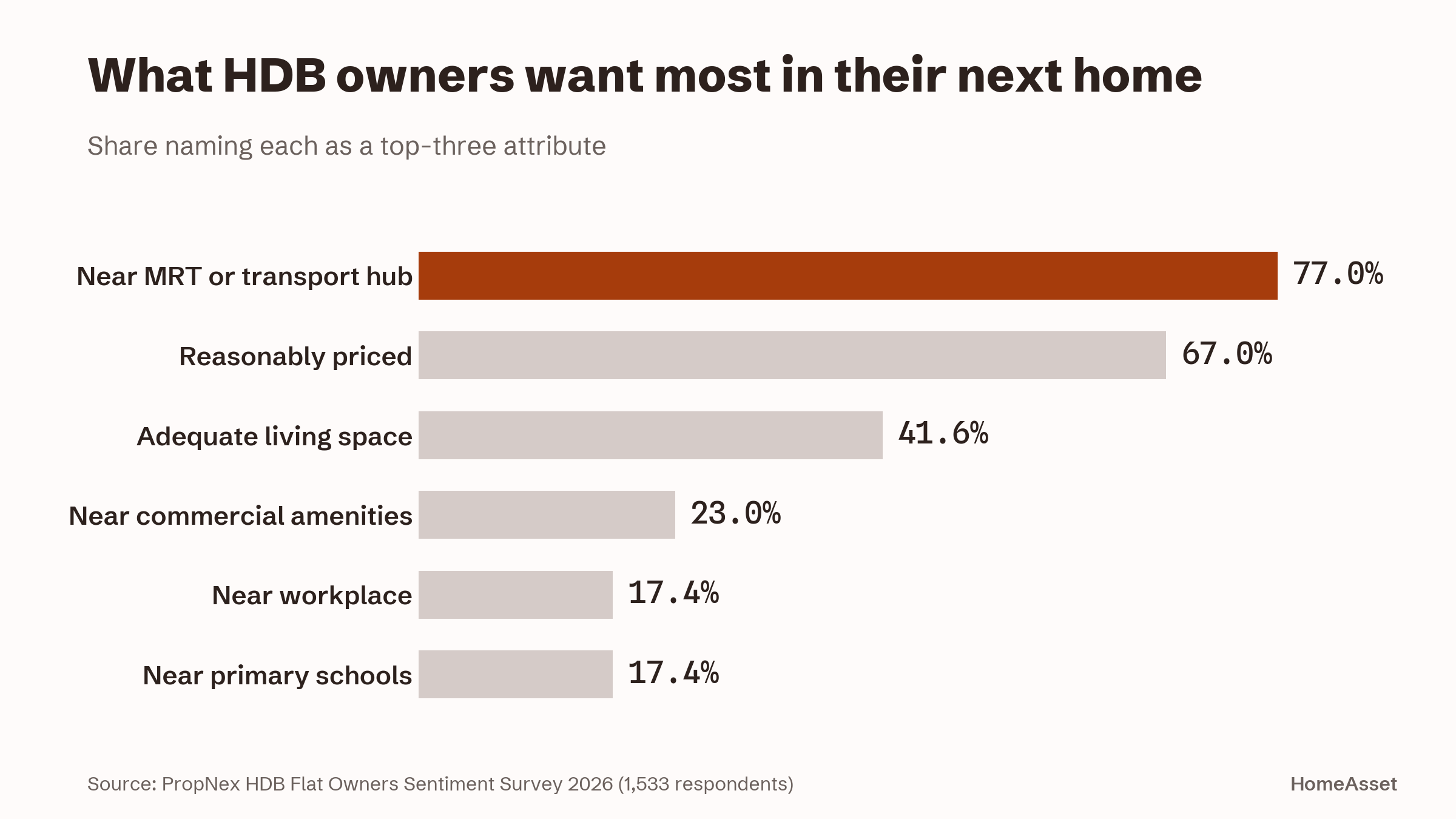 What HDB owners want most in their next home