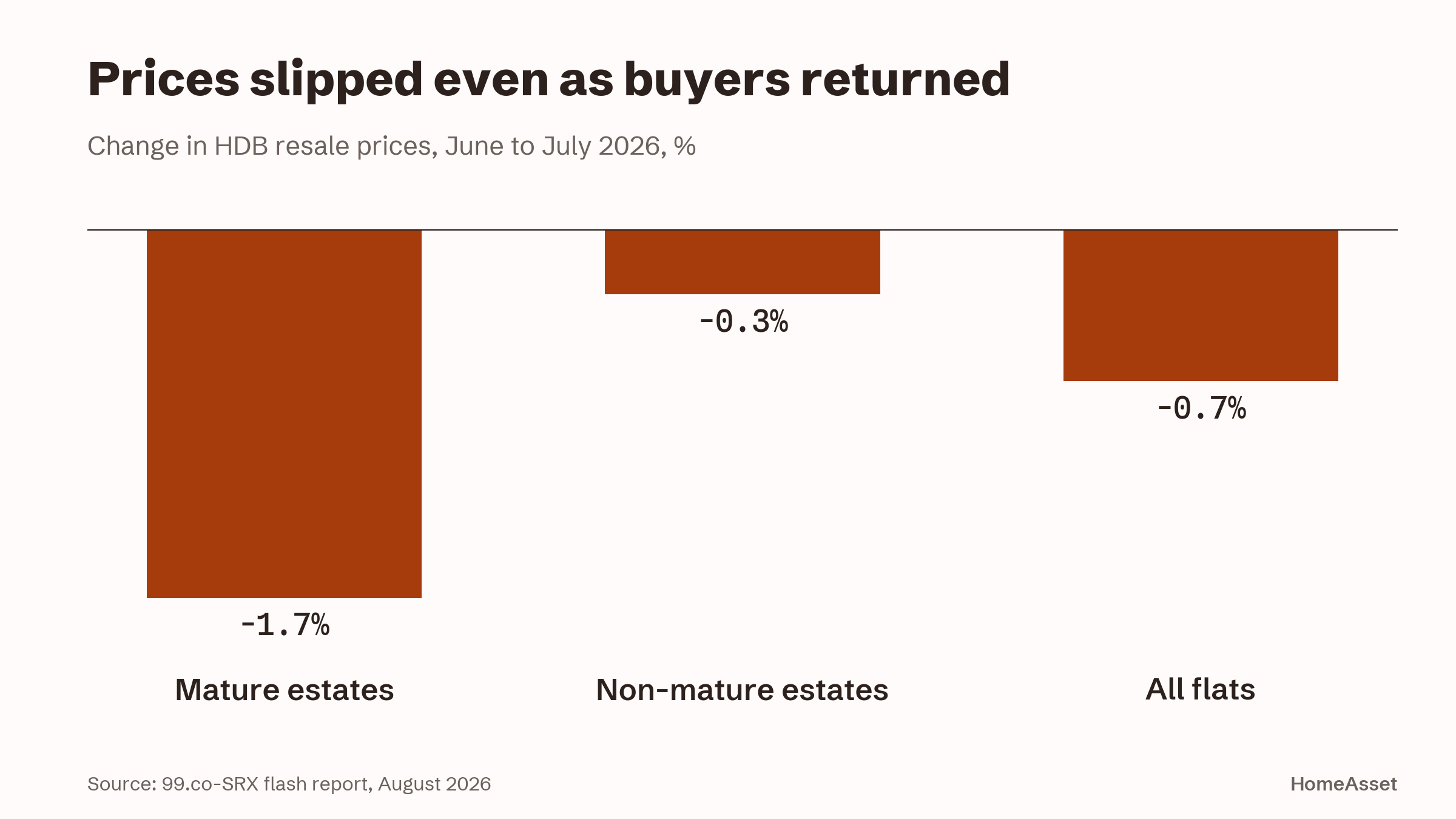 Price change by market segment