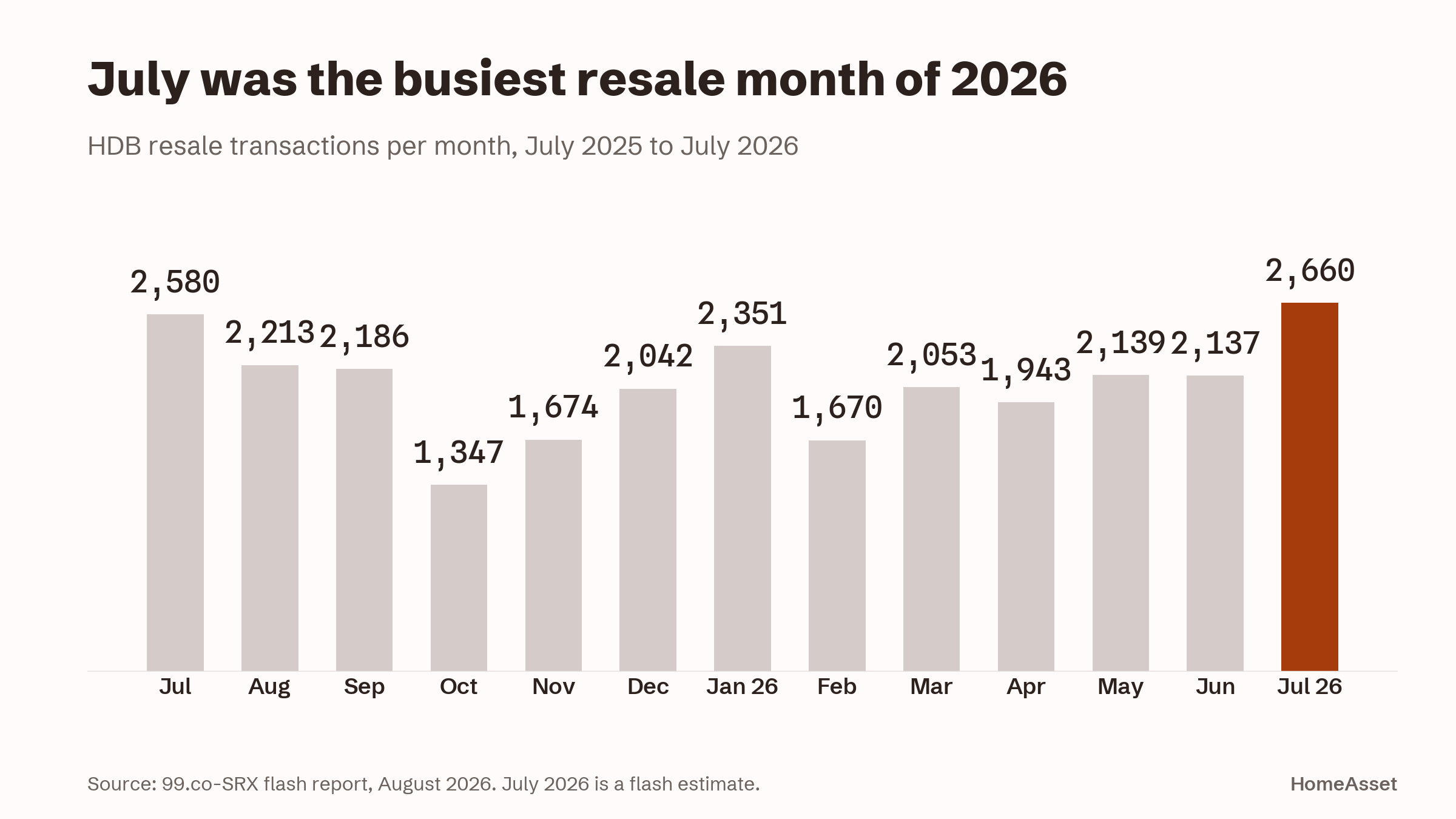Monthly HDB resale volumes
