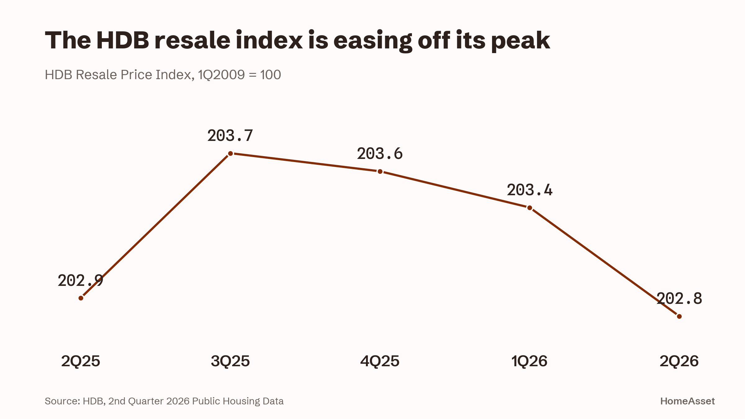 The HDB resale index is easing off its peak