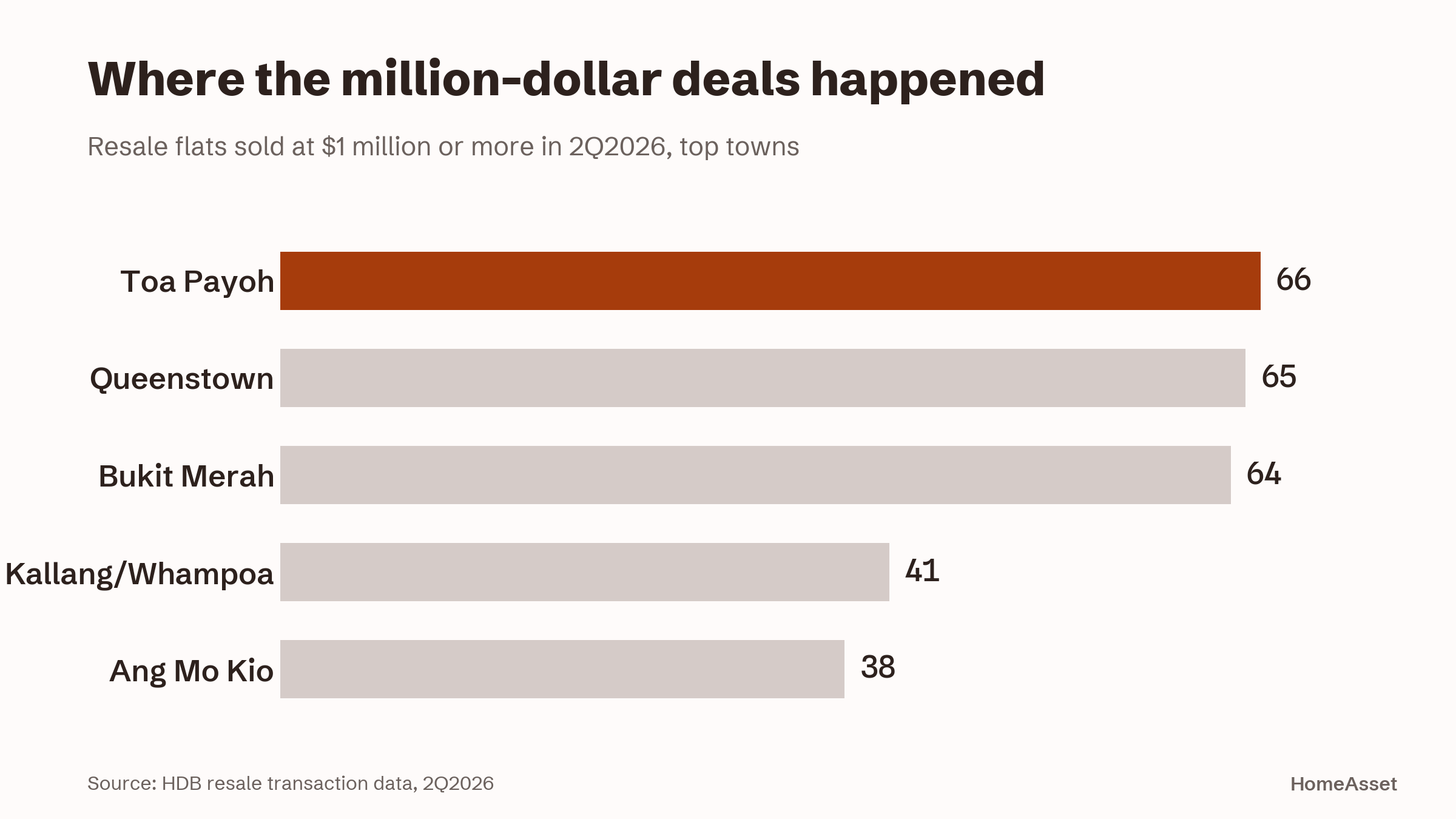 Where the million-dollar deals happened
