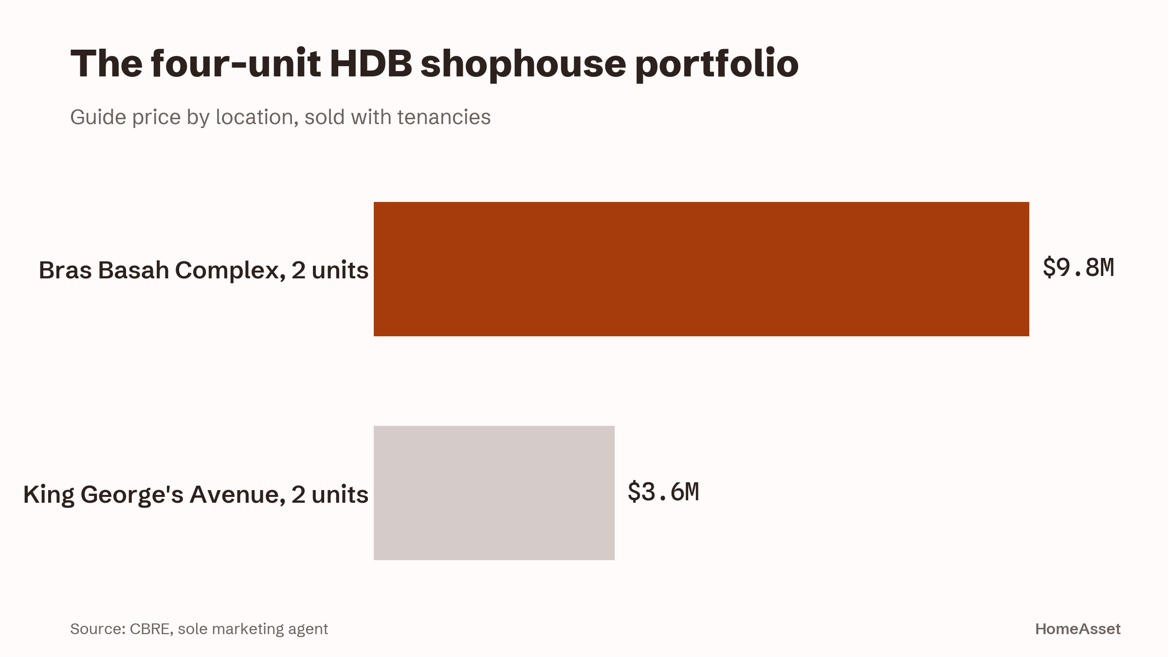 The four-unit HDB shophouse portfolio