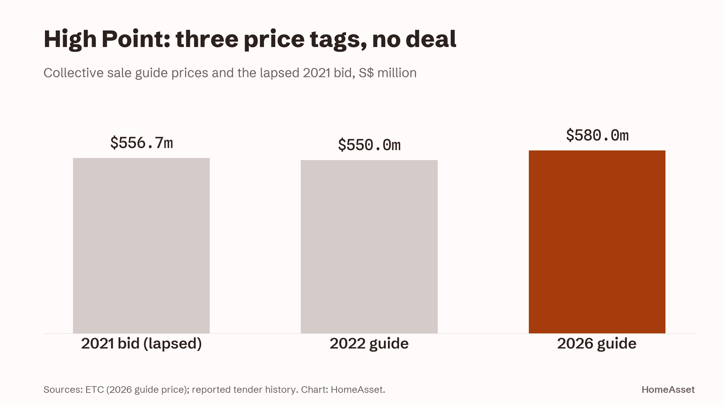 Bar chart of High Point's collective sale history: a lapsed $556.7 million bid in 2021, a $550 million guide in 2022 and a $580 million guide in 2026, none of which produced a completed sale.