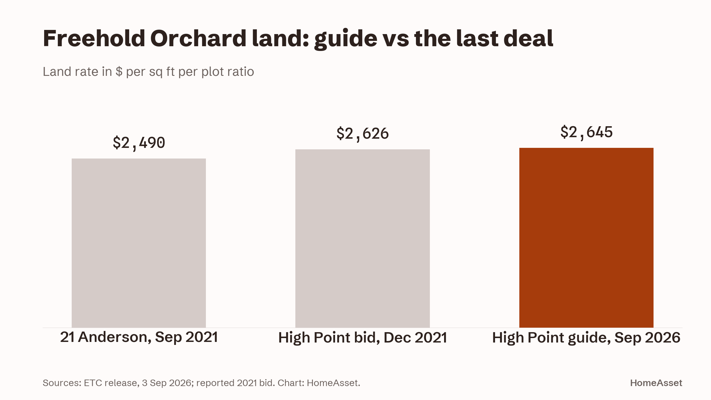 Bar chart of freehold Orchard land rates per sq ft per plot ratio: 21 Anderson at $2,490 in September 2021, the withdrawn High Point bid at $2,626 in December 2021, and the High Point guide at $2,645 in September 2026.