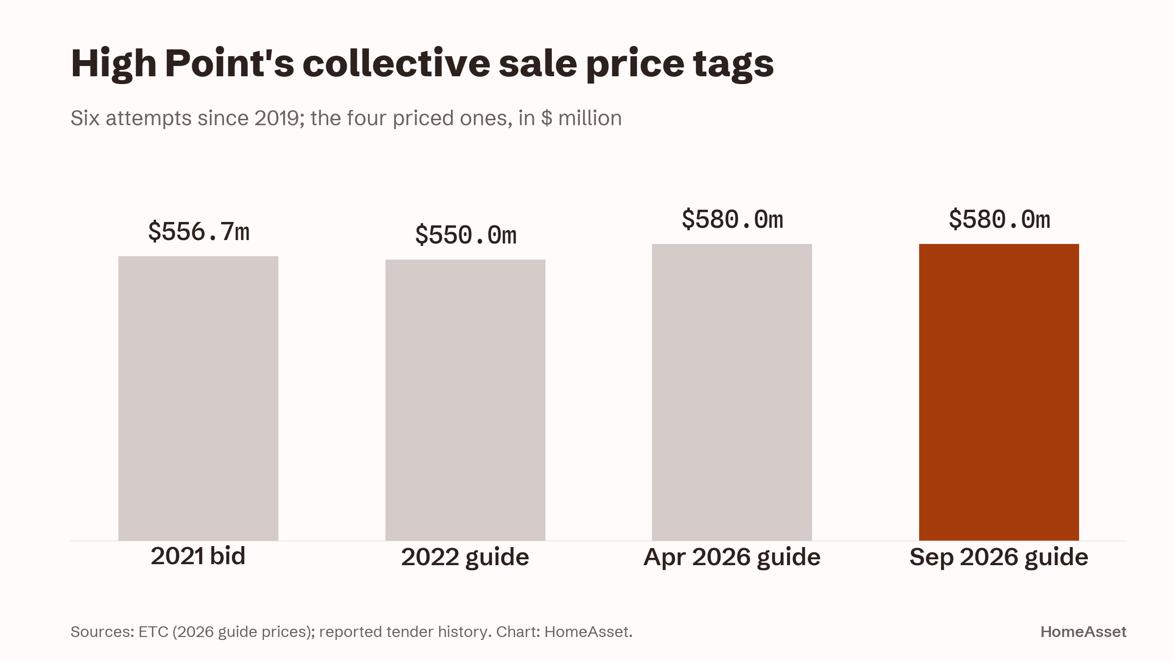 Bar chart of High Point's collective sale price tags: a withdrawn $556.7 million bid in 2021, a $550 million guide in 2022, and $580 million guides in April and September 2026.