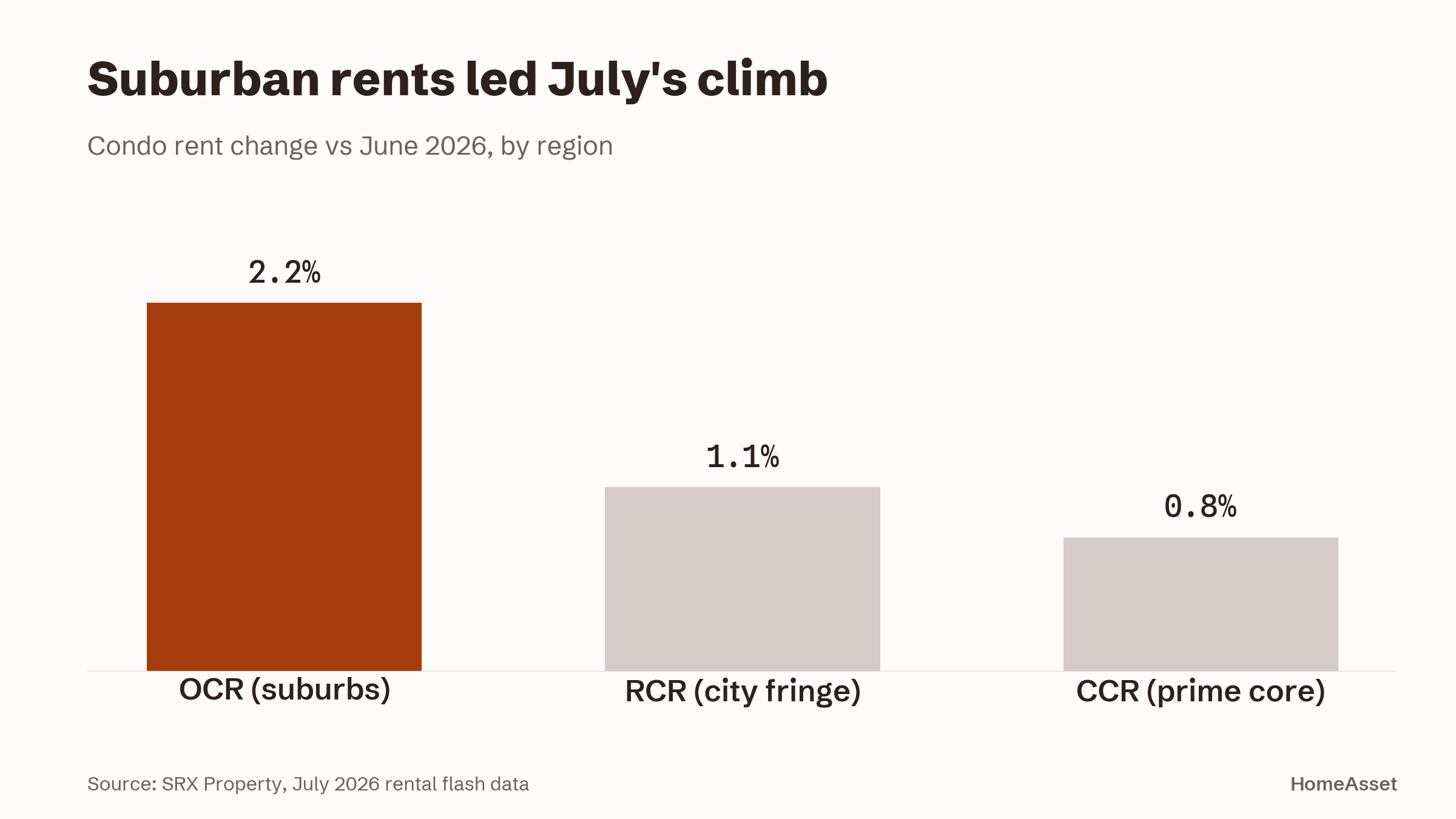 Rents rose in every region in July, with the suburbs climbing fastest.