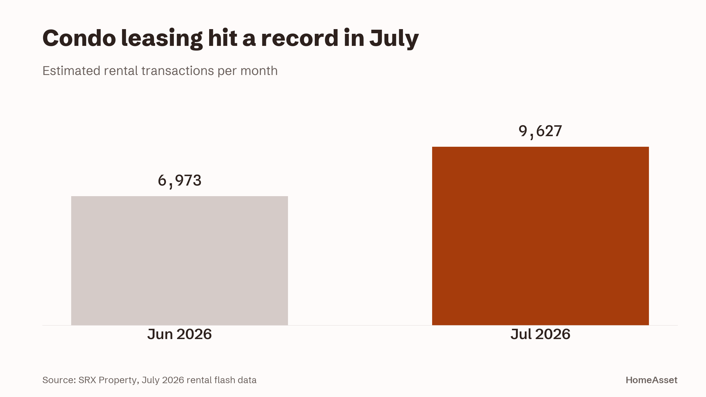 July's leasing volume was the highest ever recorded, 38.1% above June.