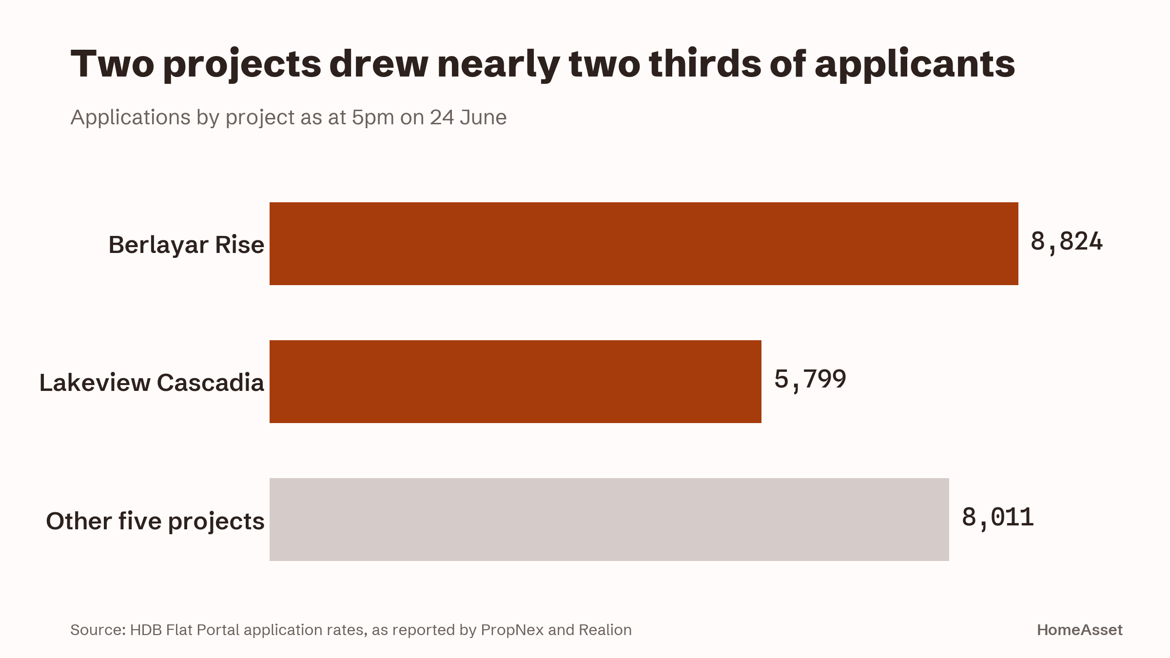 Two projects took most of the demand