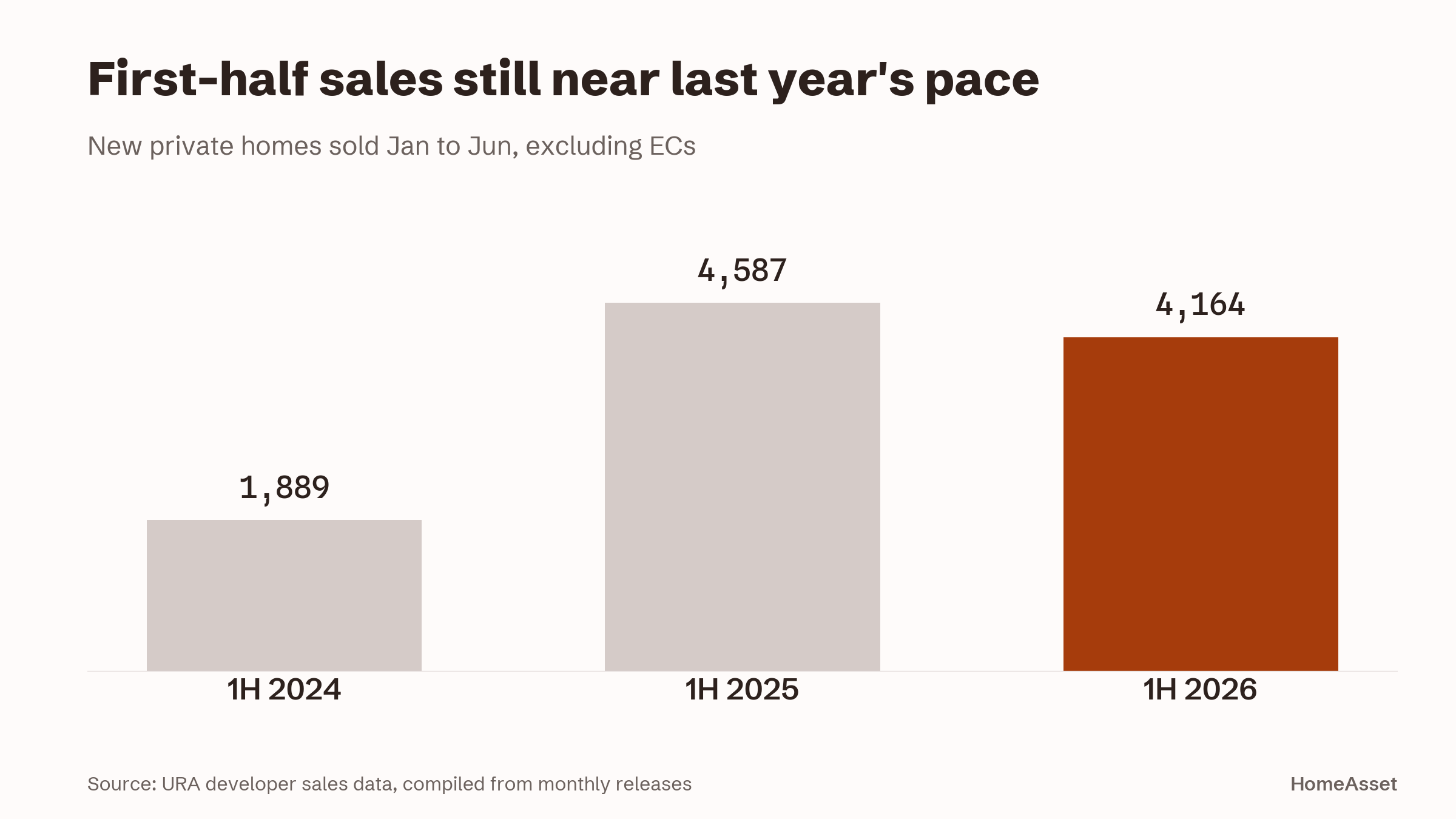 First-half sales still near last year's pace