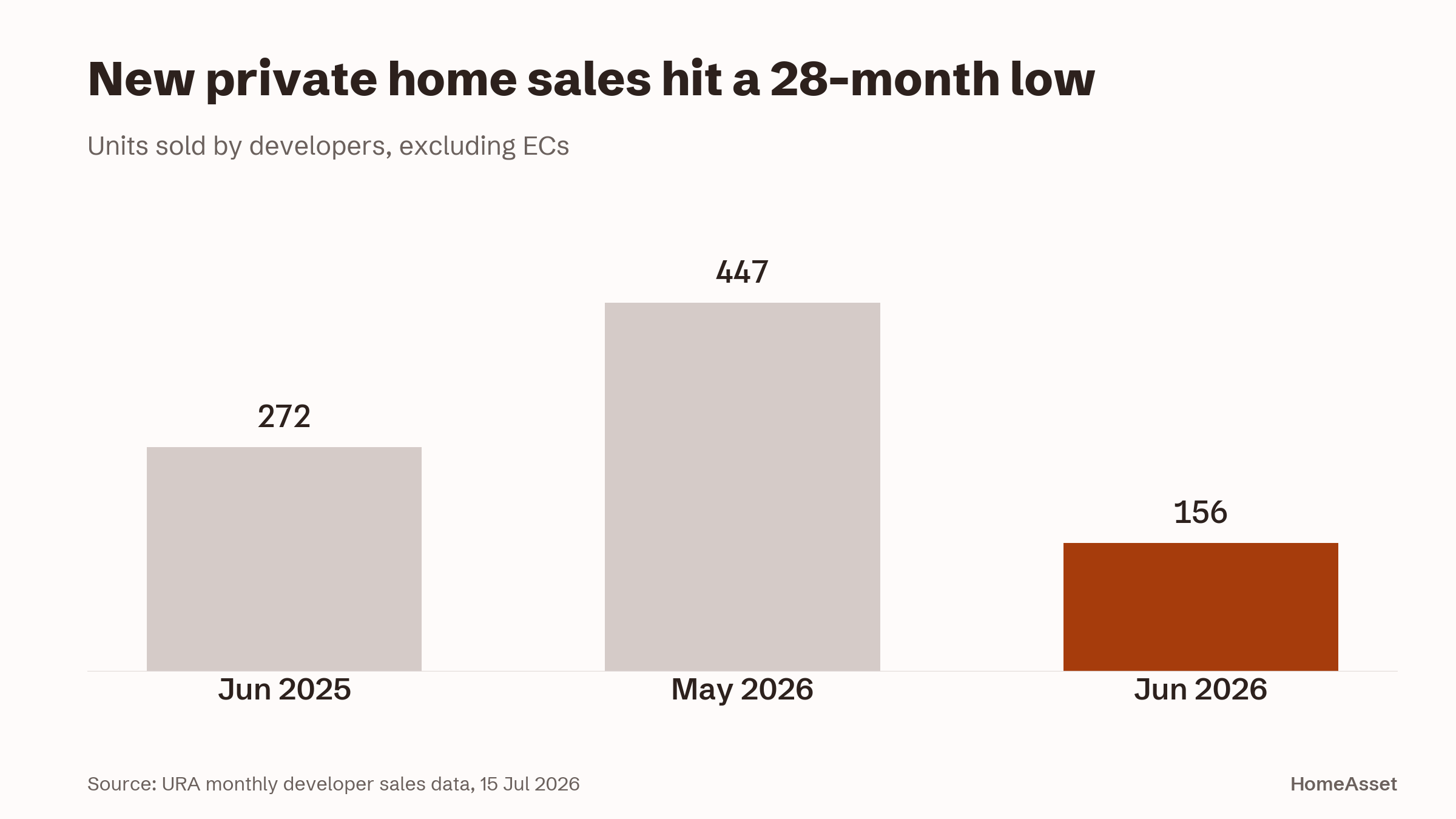 New private home sales hit a 28-month low
